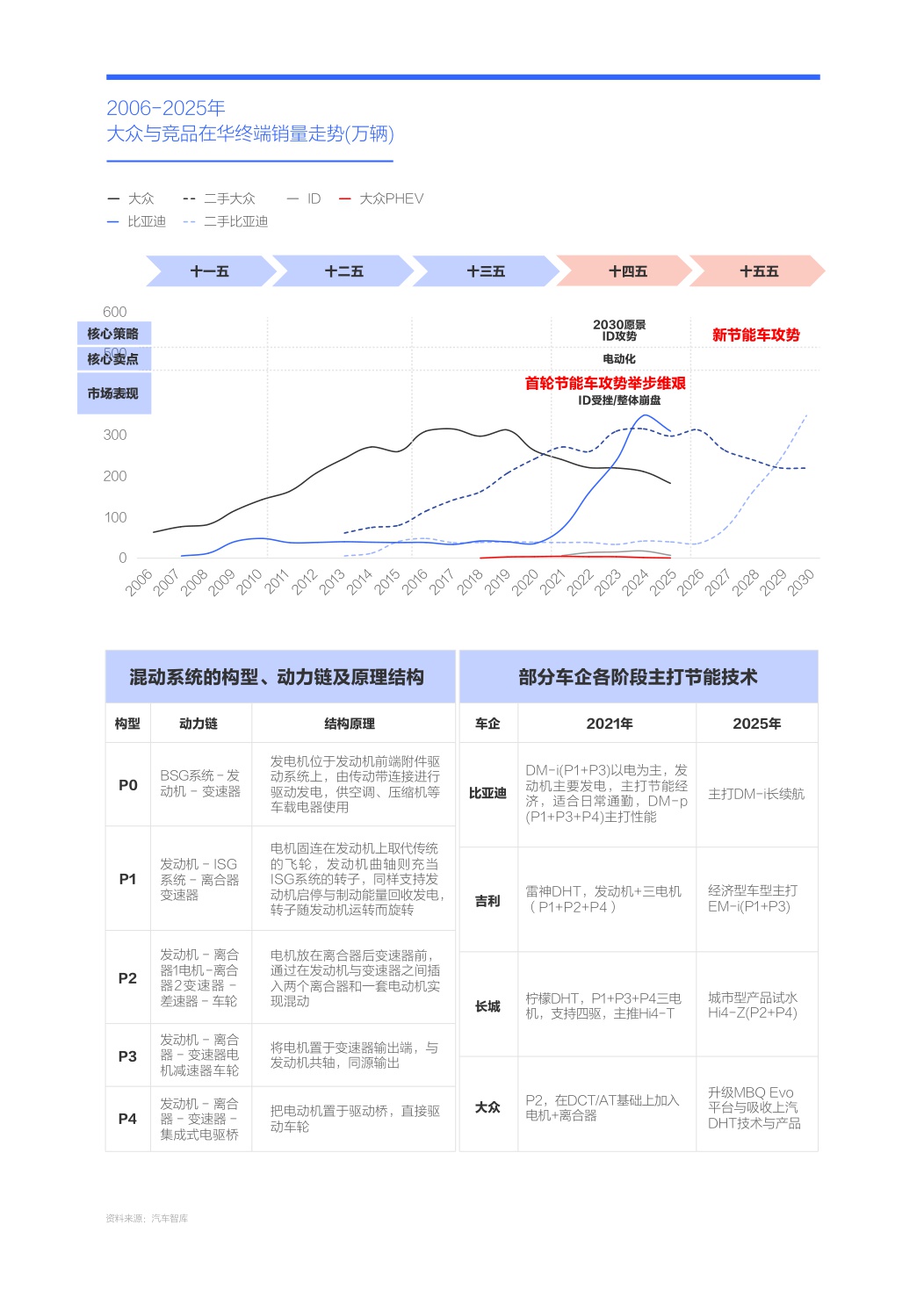 新节能车攻势助力大众重塑官方价格体系-大众汽车市场竞争力分析报告（2026版）.pdf