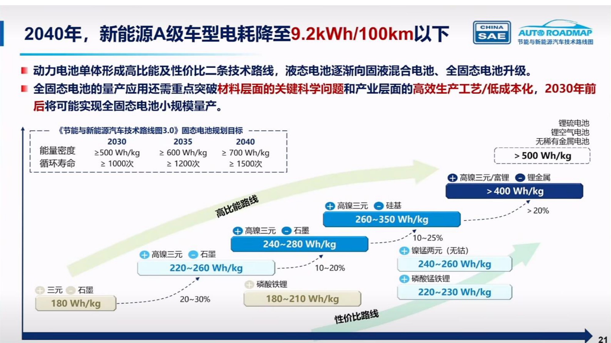中国汽车工程学会：节能与新能源汽车技术路线图3.0.pdf