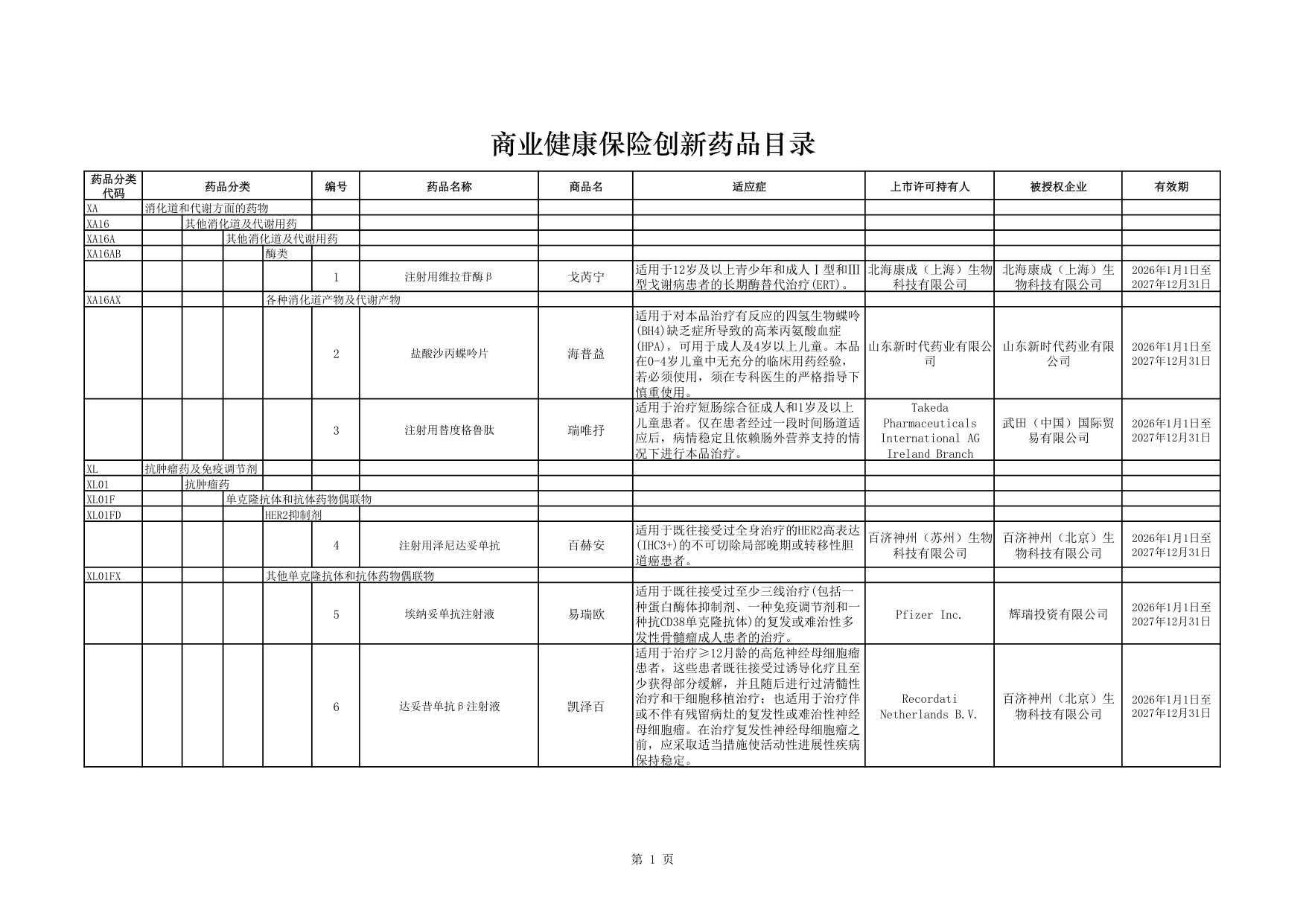 2.商业健康保险创新药品目录（2025年）.pdf