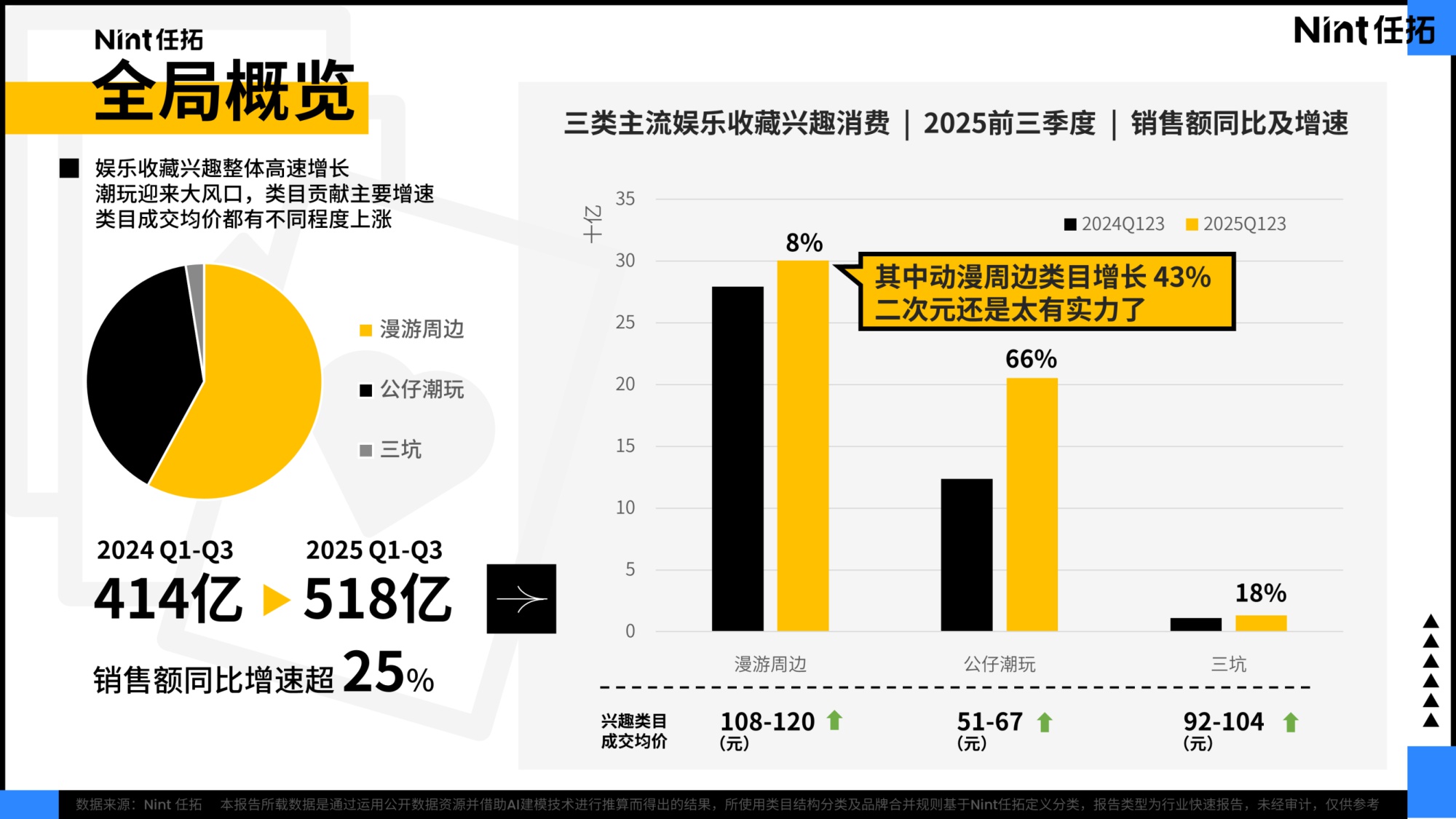 【Nint任拓】2025兴趣品类电商消费趋势报告.pdf
