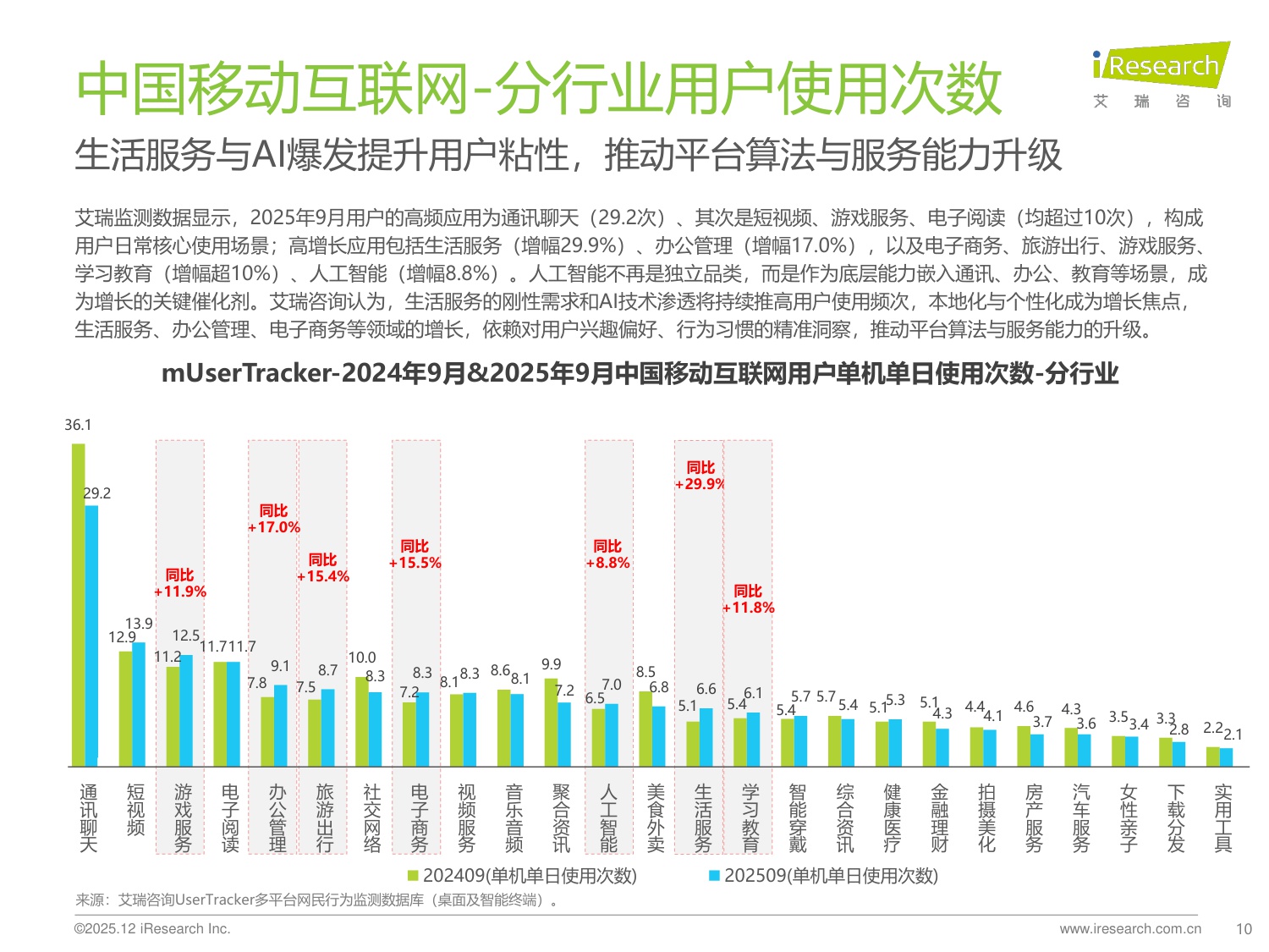 【艾瑞咨询】2025年Q3中国移动互联网流量季度报告.pdf