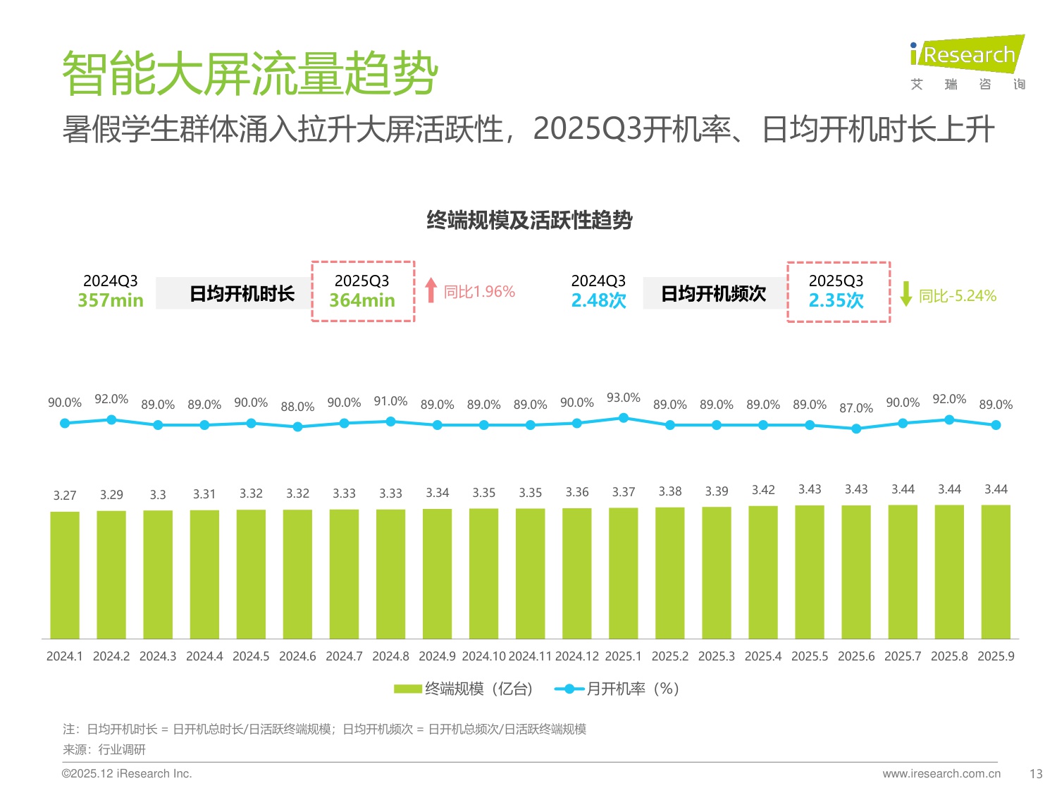 【艾瑞咨询】2025年Q3中国移动互联网流量季度报告.pdf