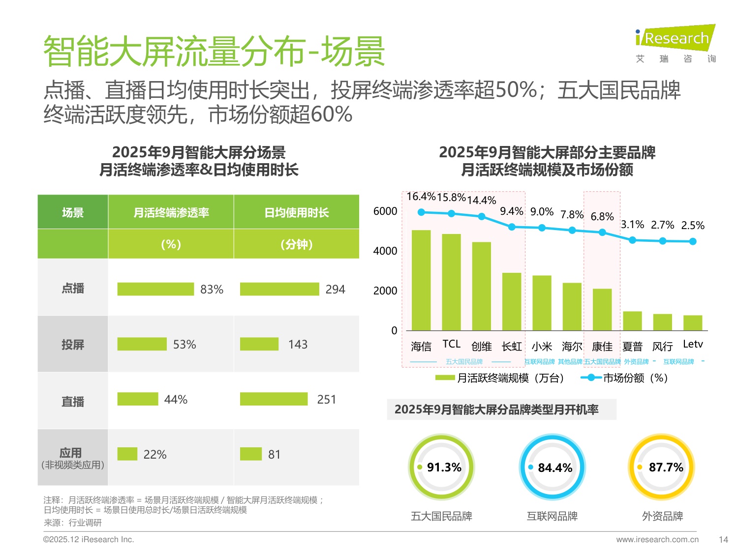 【艾瑞咨询】2025年Q3中国移动互联网流量季度报告.pdf