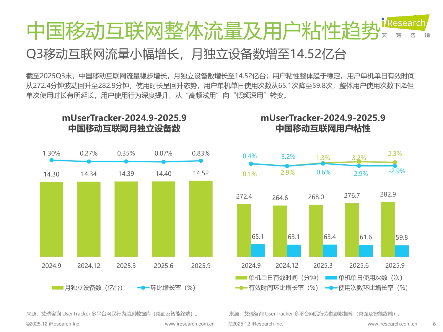 【艾瑞咨询】2025年Q3中国移动互联网流量季度报告.pdf