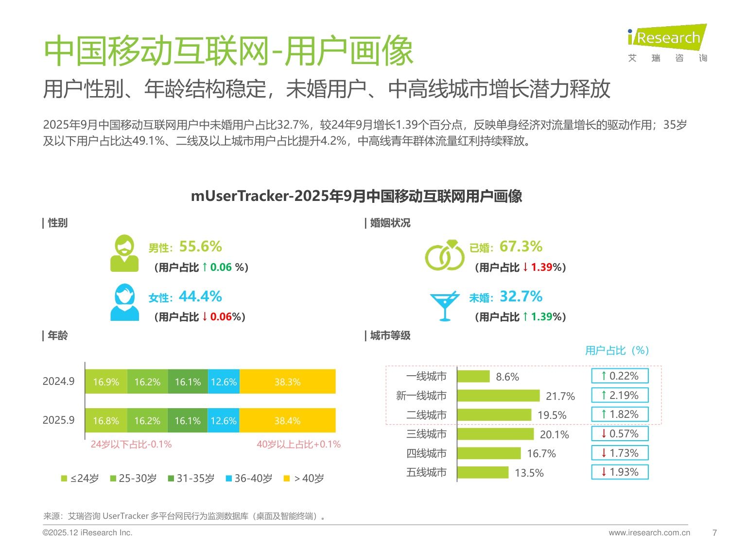 【艾瑞咨询】2025年Q3中国移动互联网流量季度报告.pdf