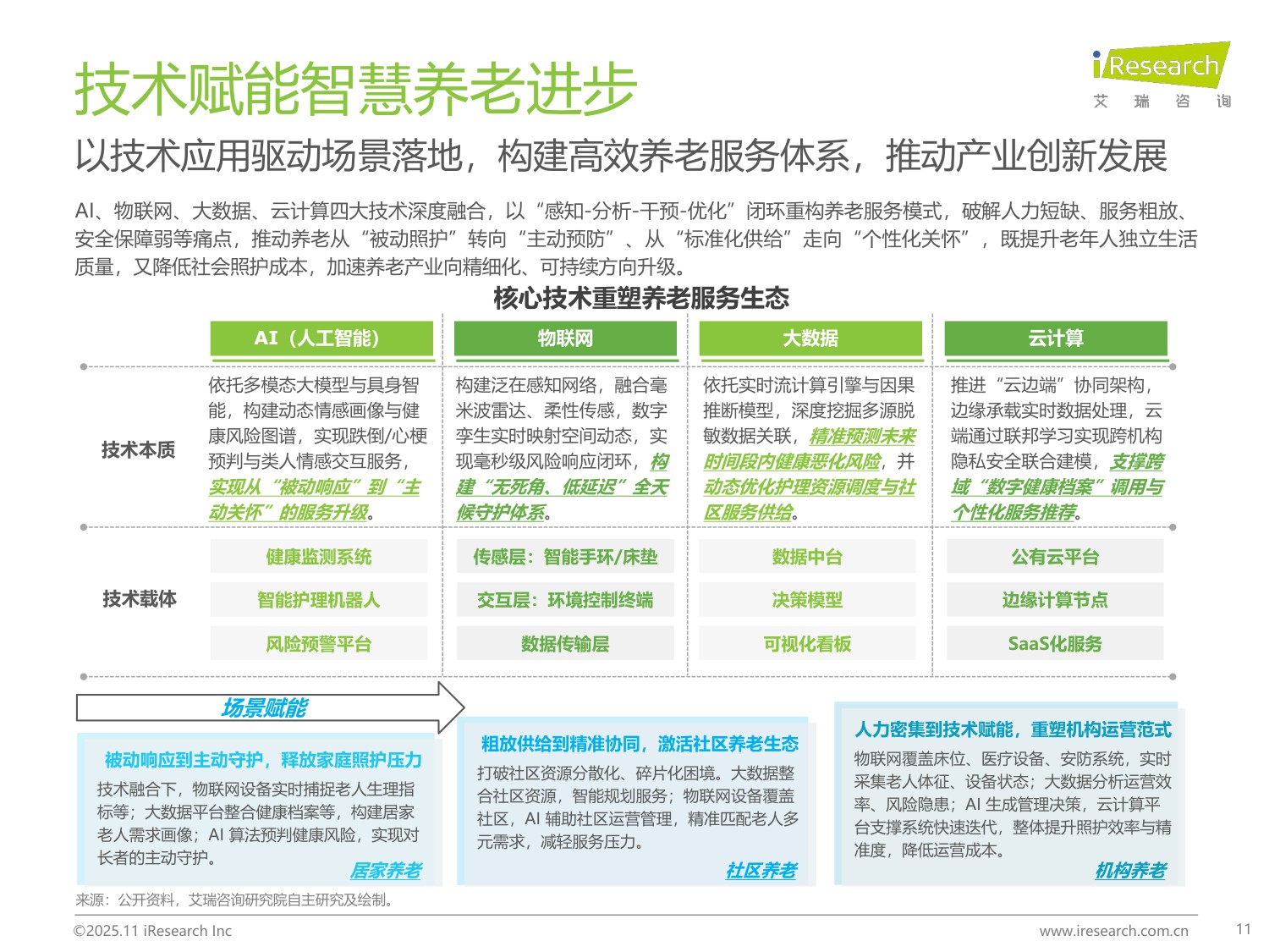 【艾瑞咨询】2025年中国智慧养老行业研究报告.pdf