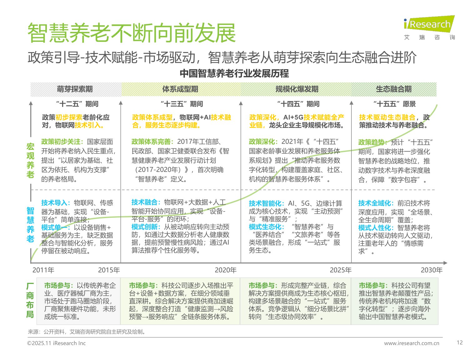 【艾瑞咨询】2025年中国智慧养老行业研究报告.pdf