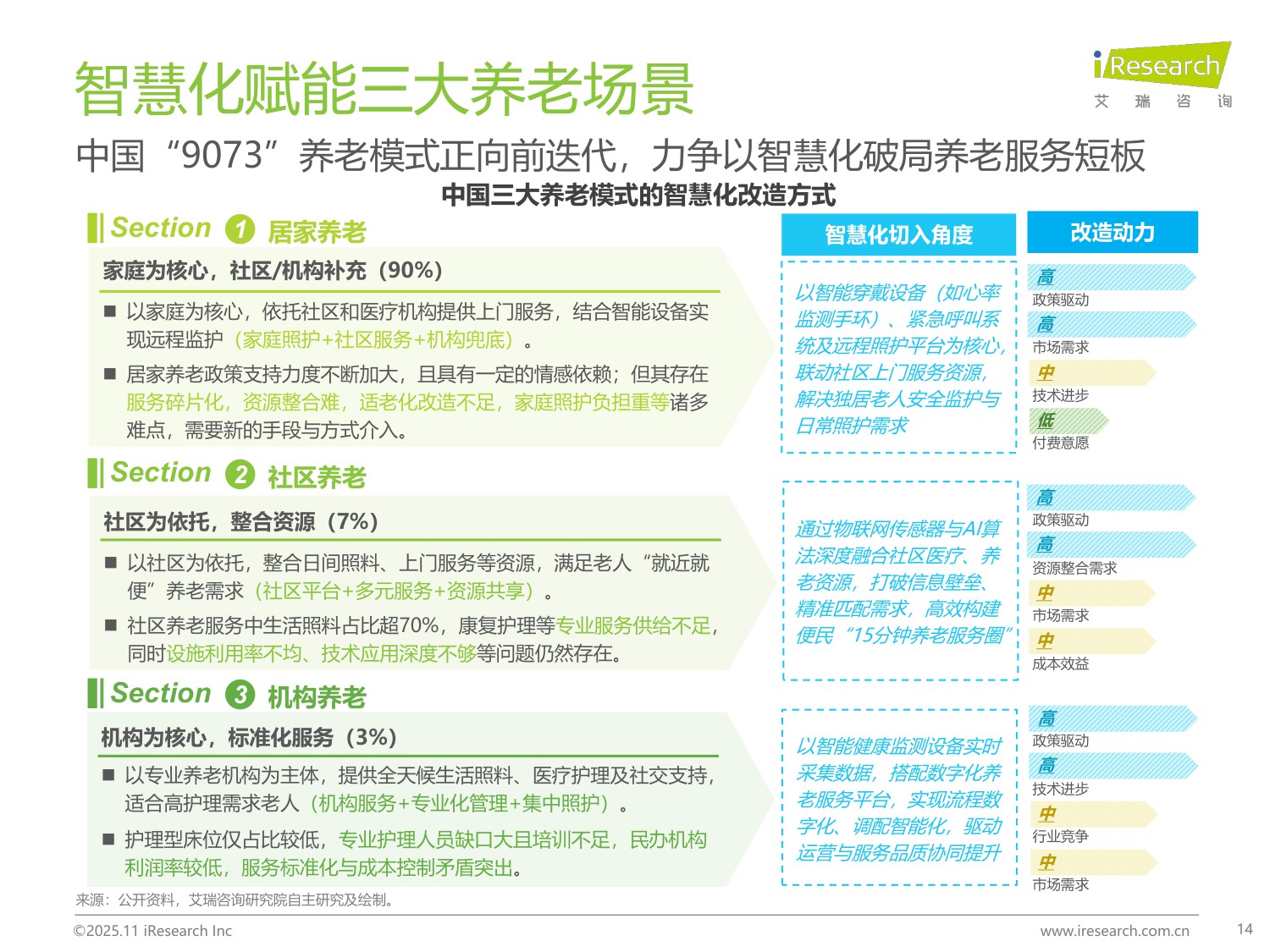 【艾瑞咨询】2025年中国智慧养老行业研究报告.pdf