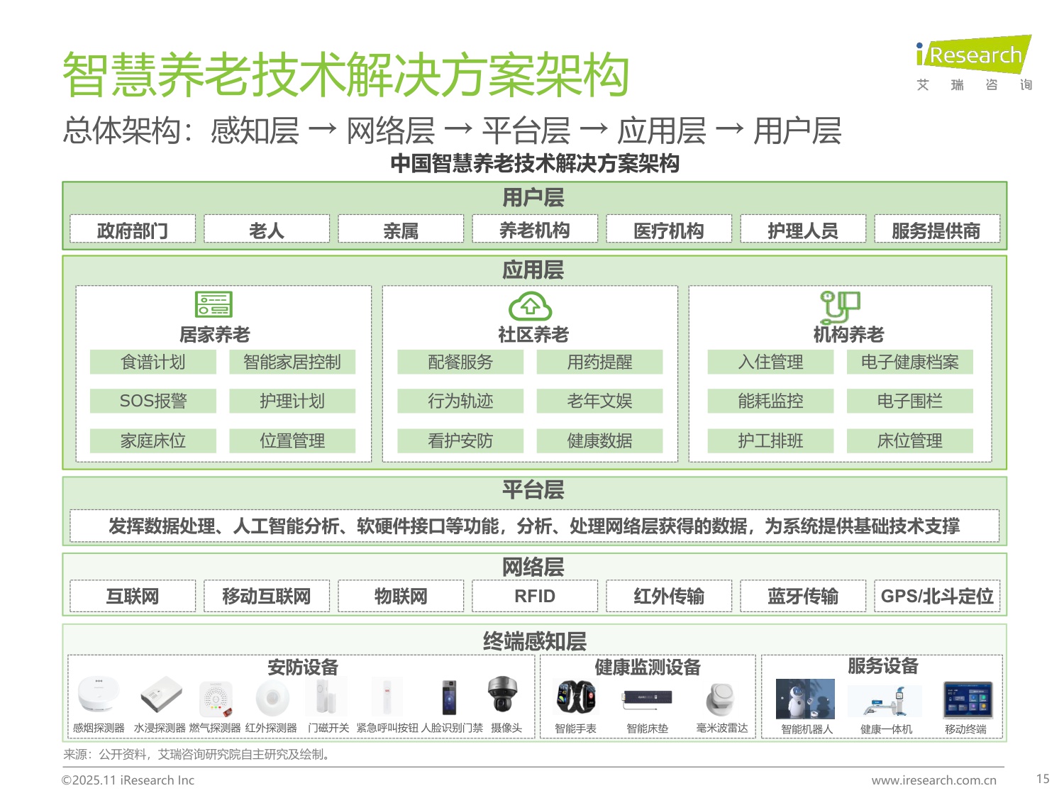 【艾瑞咨询】2025年中国智慧养老行业研究报告.pdf