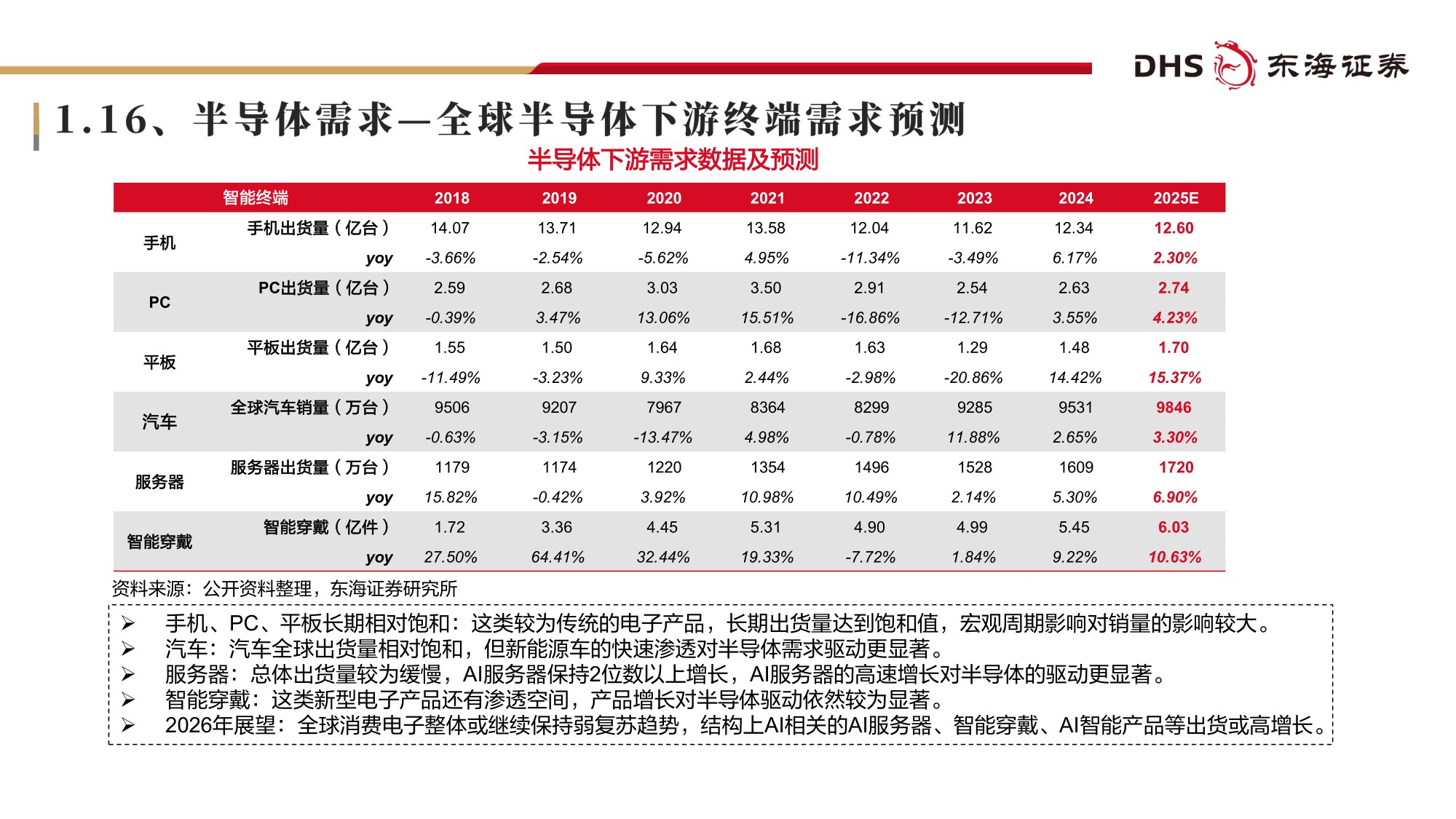 【电子】电子行业2026年投资策略：AI全面共振、国产加速出击-20251223-东海证券-72页.pdf