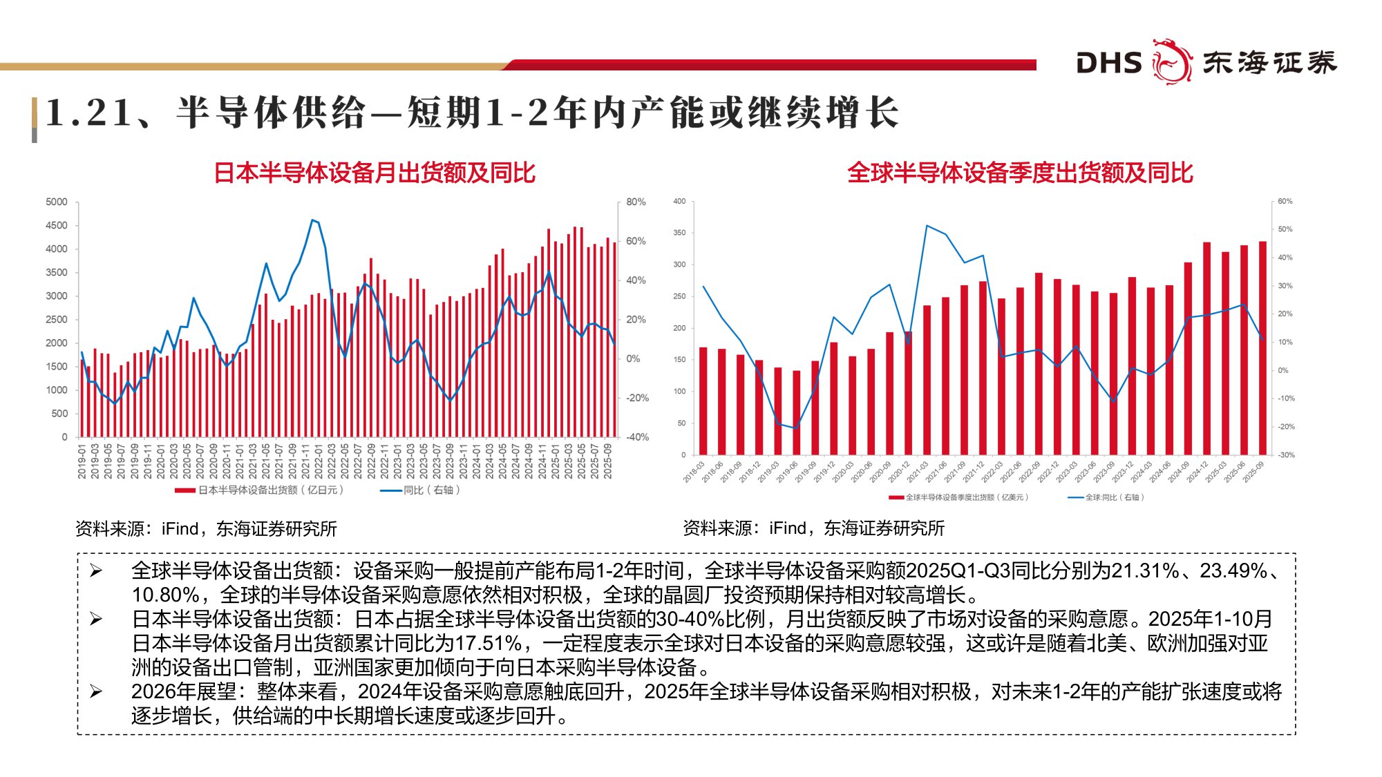 【电子】电子行业2026年投资策略：AI全面共振、国产加速出击-20251223-东海证券-72页.pdf