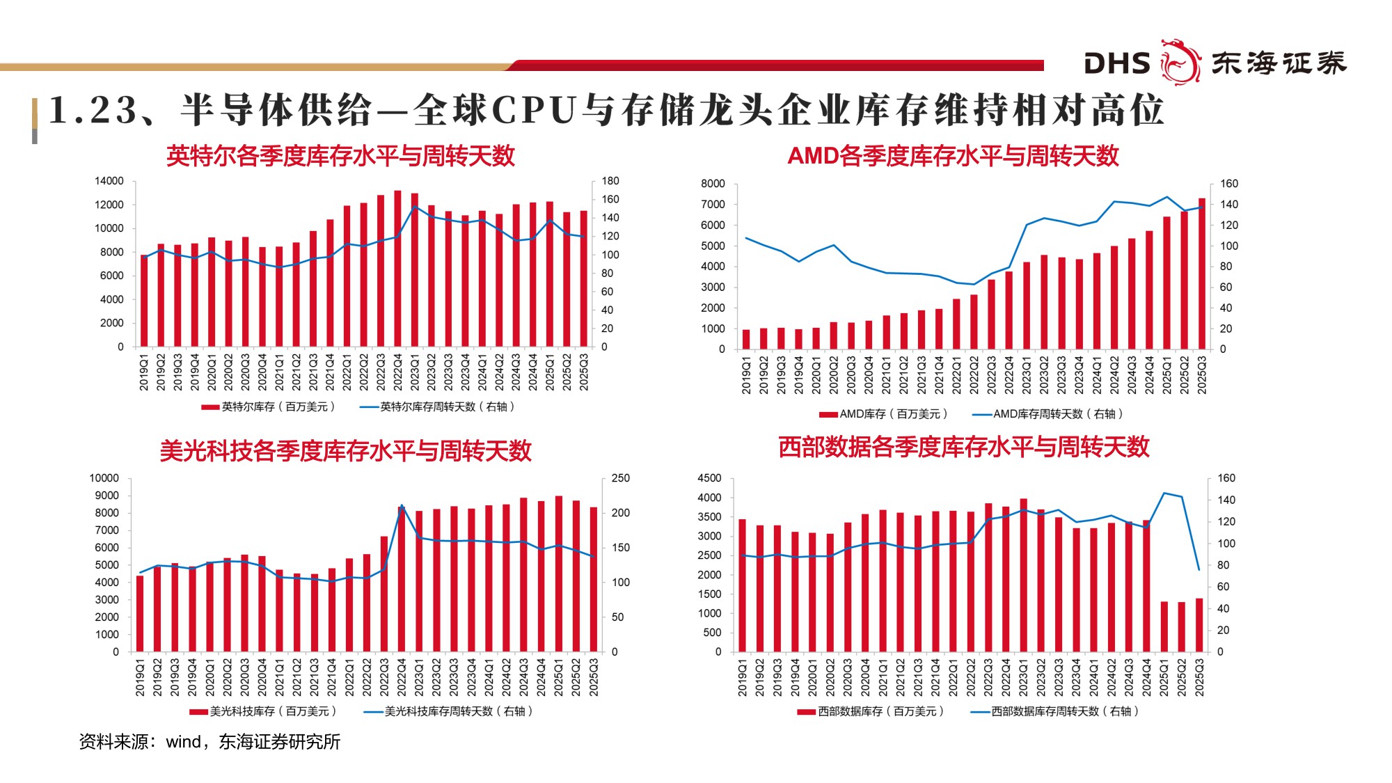 【电子】电子行业2026年投资策略：AI全面共振、国产加速出击-20251223-东海证券-72页.pdf