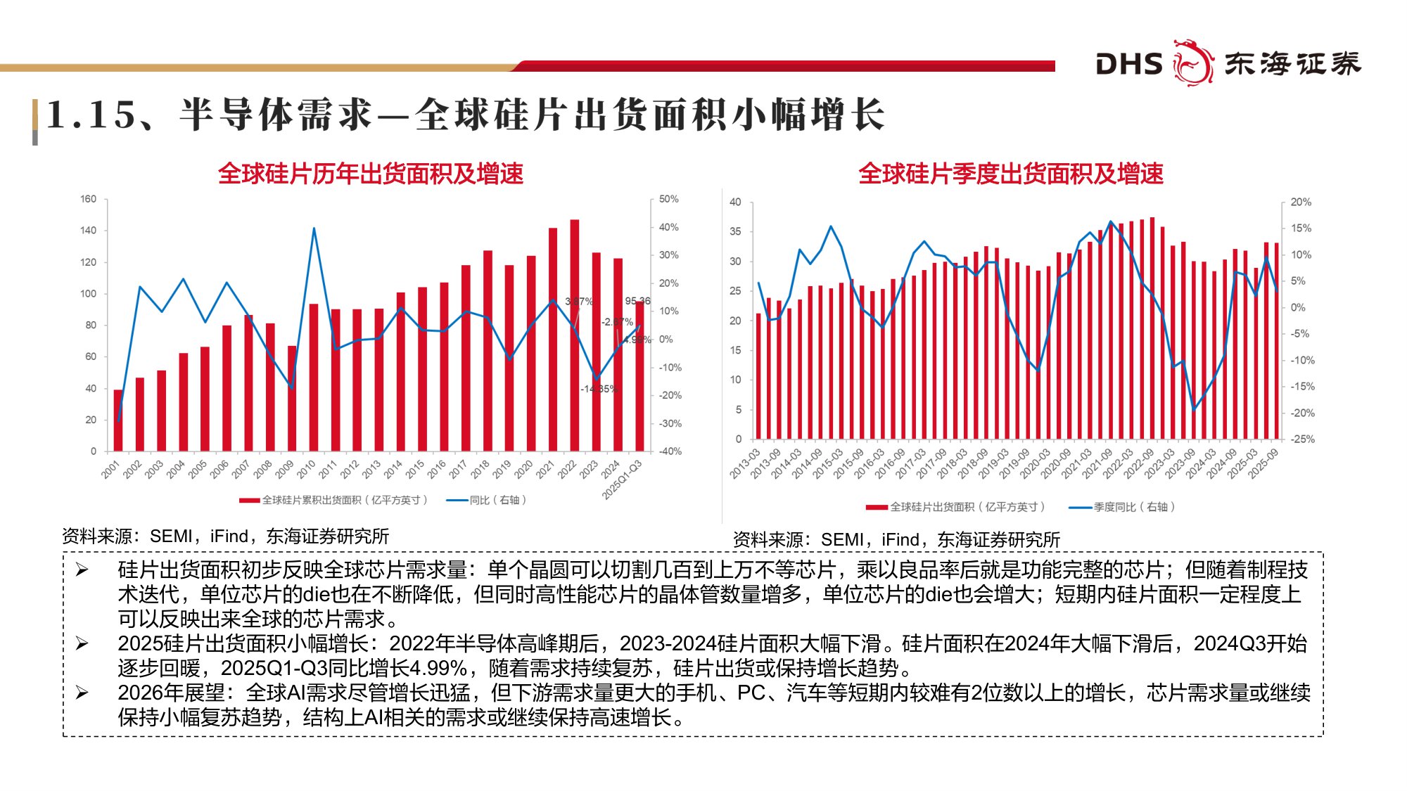 【电子】电子行业2026年投资策略：AI全面共振、国产加速出击-20251223-东海证券-72页.pdf