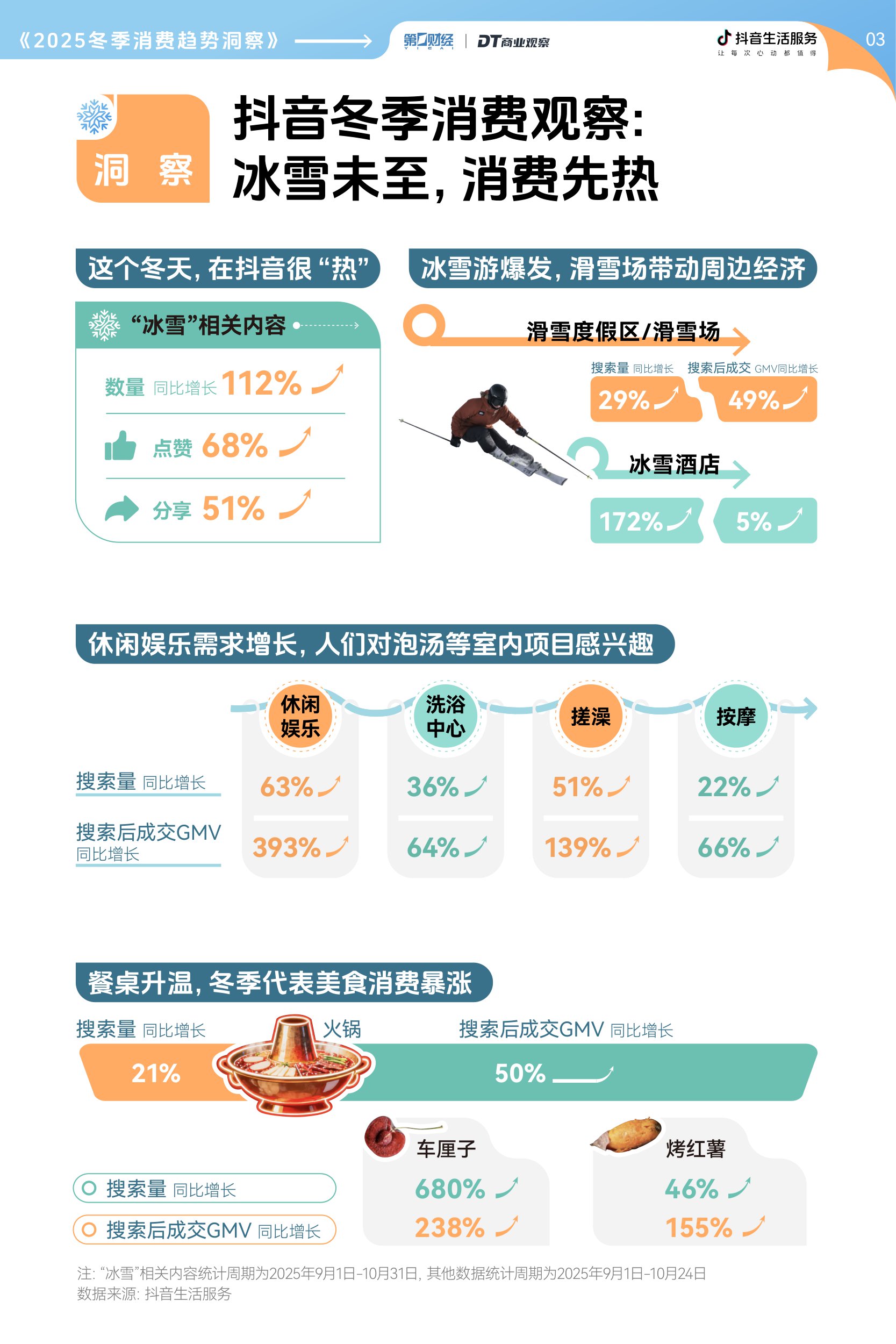 【抖音生活服务】2025冬季消费趋势洞察报告.pdf