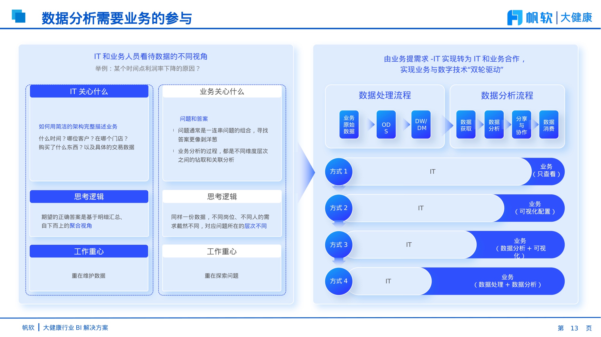 【帆软】大健康行业BI解决方案-51页PPT.pdf