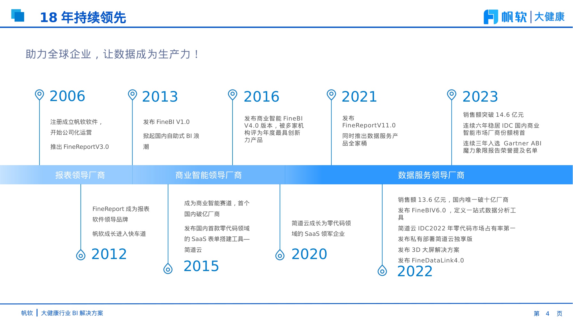 【帆软】大健康行业BI解决方案-51页PPT.pdf