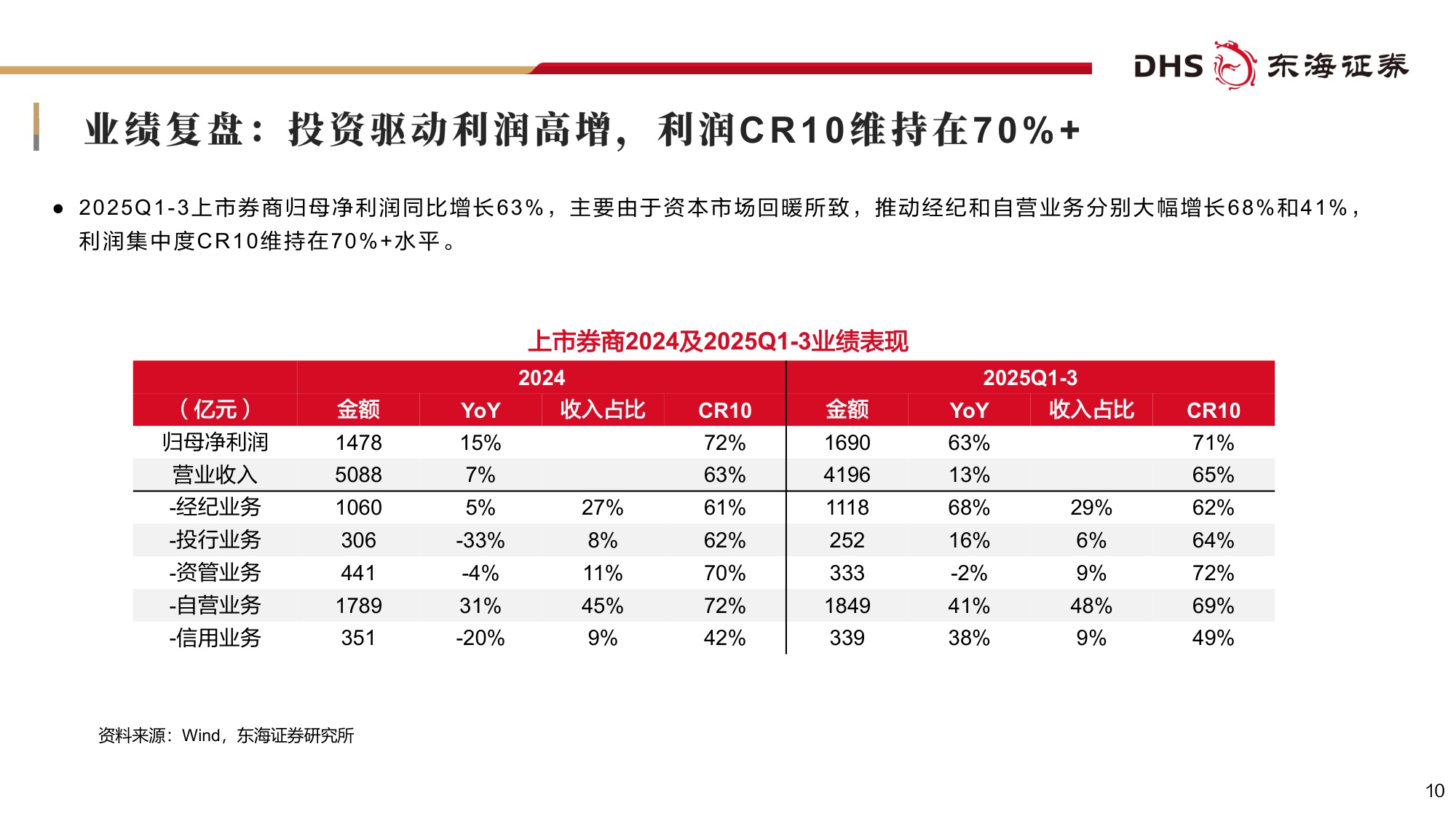 【非银金融】证券行业2026年度投资策略：掘金财富管理与国际业务，打造差异化发展一流投行-20251229-东海证券-42页.pdf