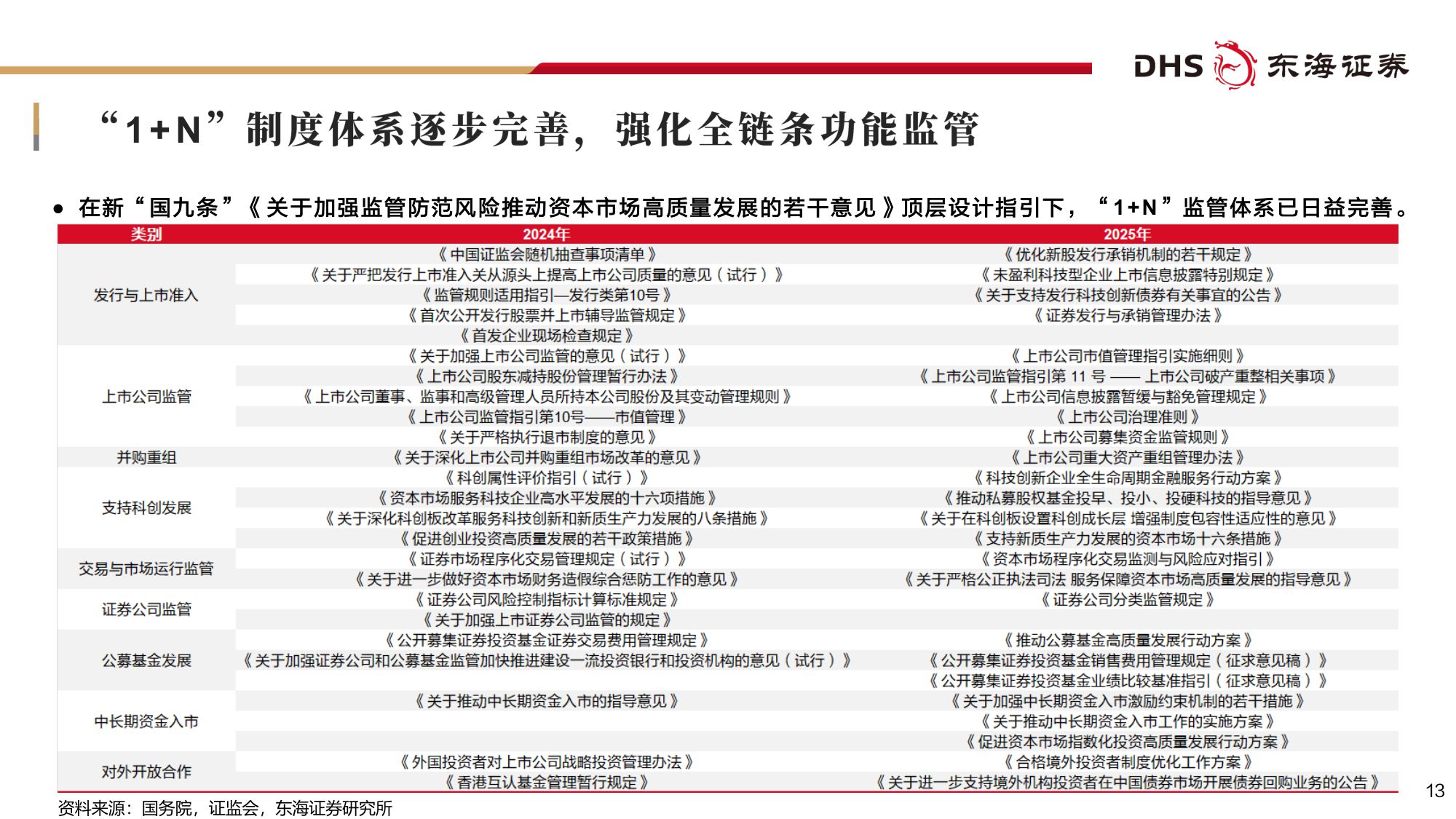 【非银金融】证券行业2026年度投资策略：掘金财富管理与国际业务，打造差异化发展一流投行-20251229-东海证券-42页.pdf