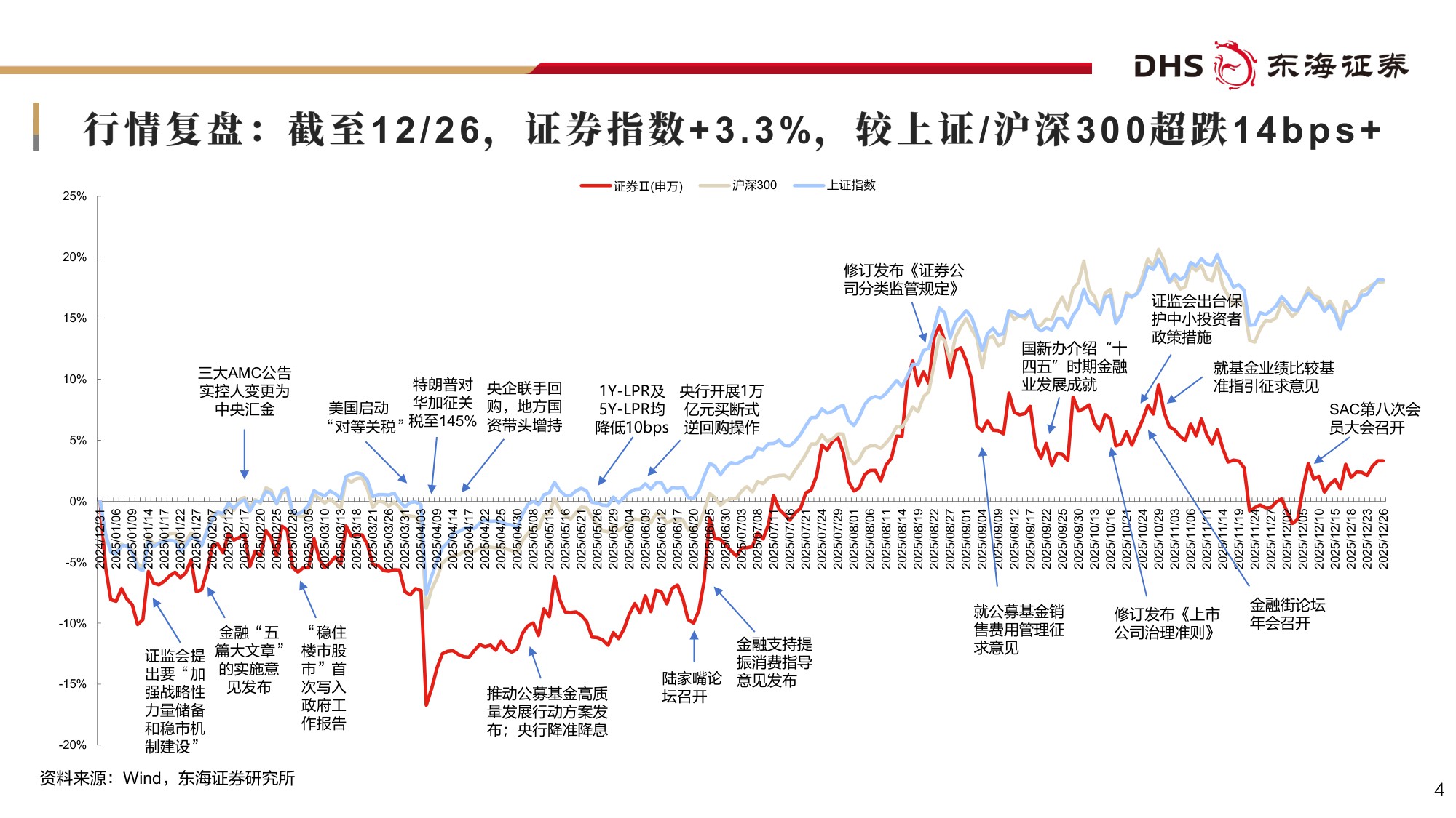 【非银金融】证券行业2026年度投资策略：掘金财富管理与国际业务，打造差异化发展一流投行-20251229-东海证券-42页.pdf