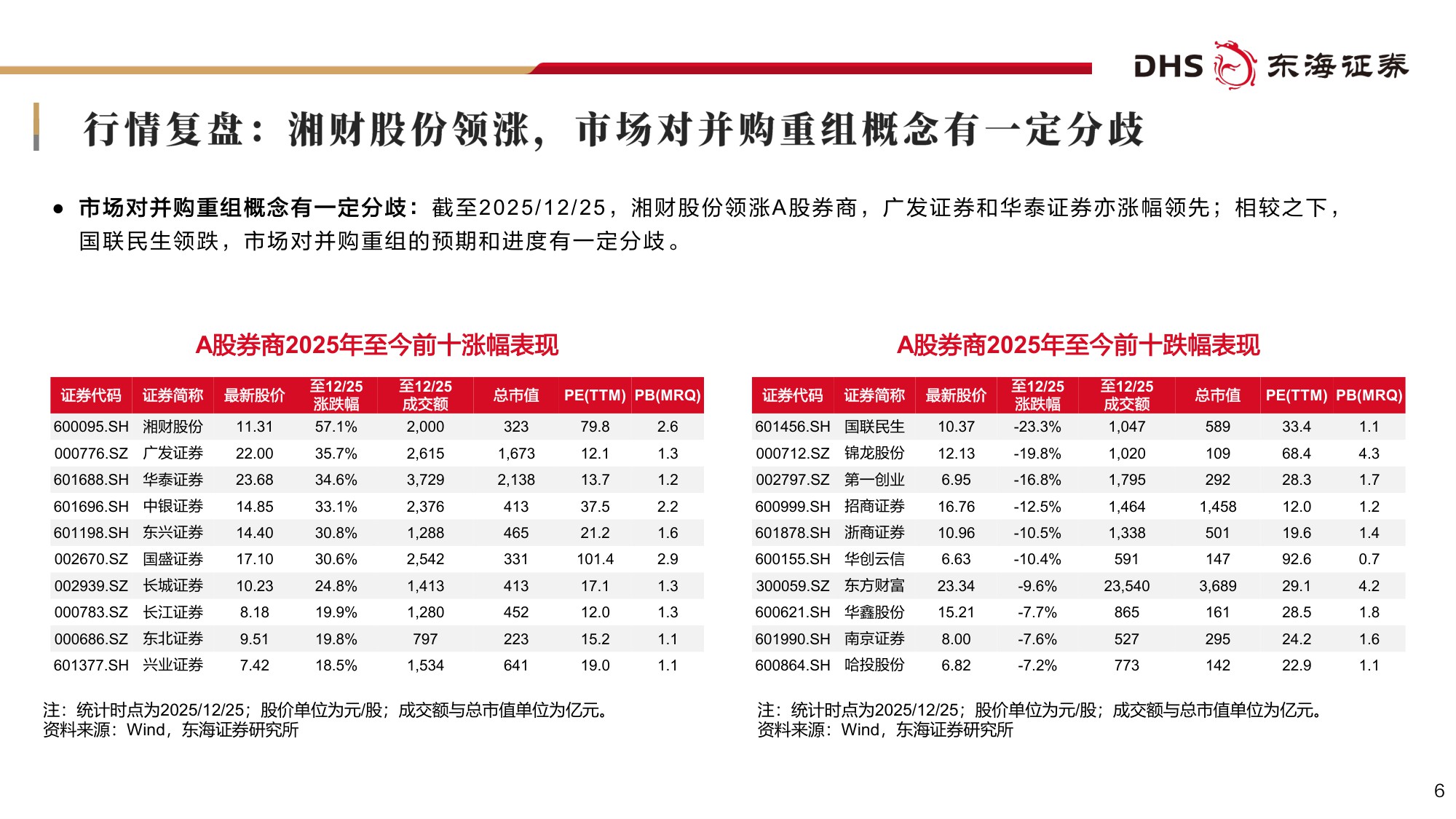 【非银金融】证券行业2026年度投资策略：掘金财富管理与国际业务，打造差异化发展一流投行-20251229-东海证券-42页.pdf