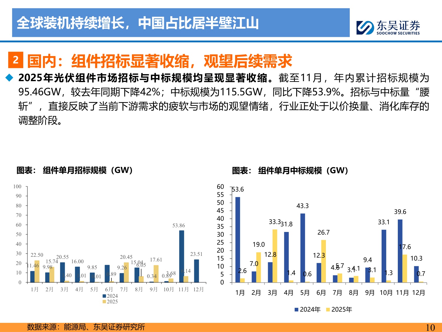 【行业研究】2026年光伏策略报告：供给侧拐点已至，供需逐步修复-20251214-东吴证券-66页.pdf