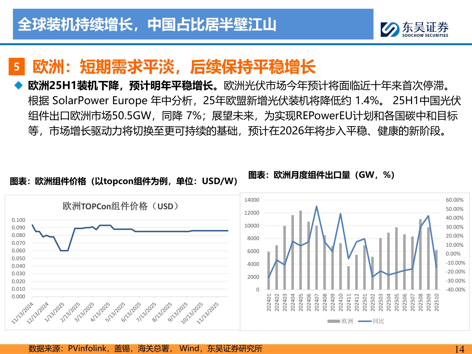 【行业研究】2026年光伏策略报告：供给侧拐点已至，供需逐步修复-20251214-东吴证券-66页.pdf