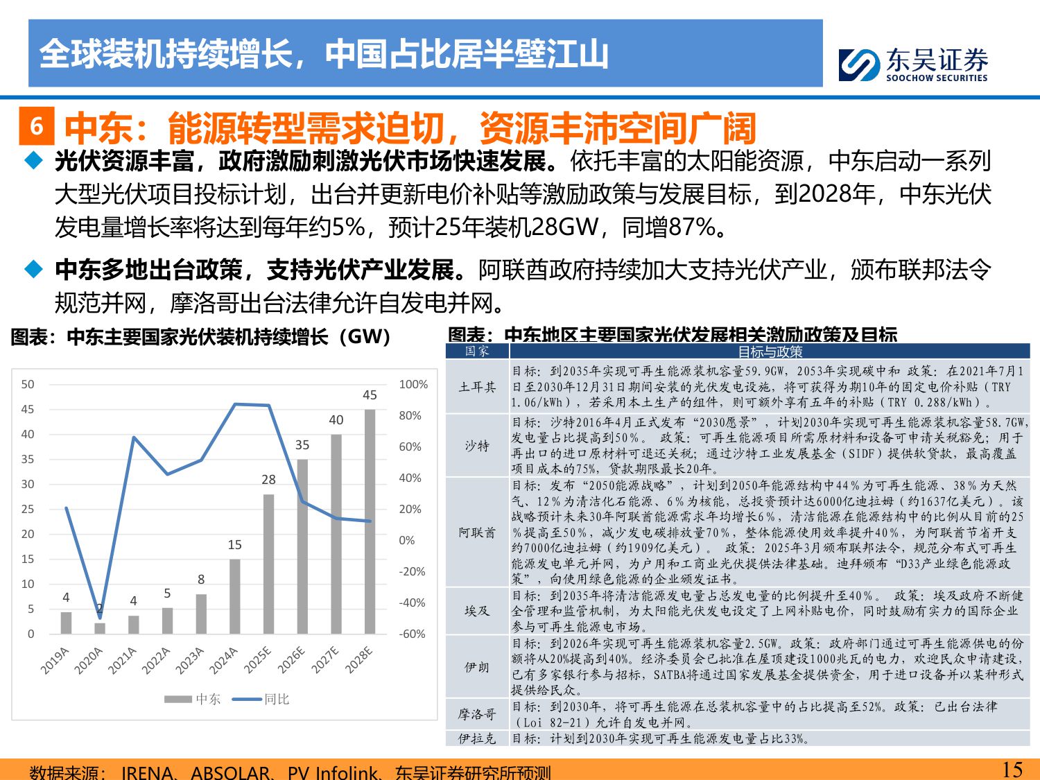 【行业研究】2026年光伏策略报告：供给侧拐点已至，供需逐步修复-20251214-东吴证券-66页.pdf