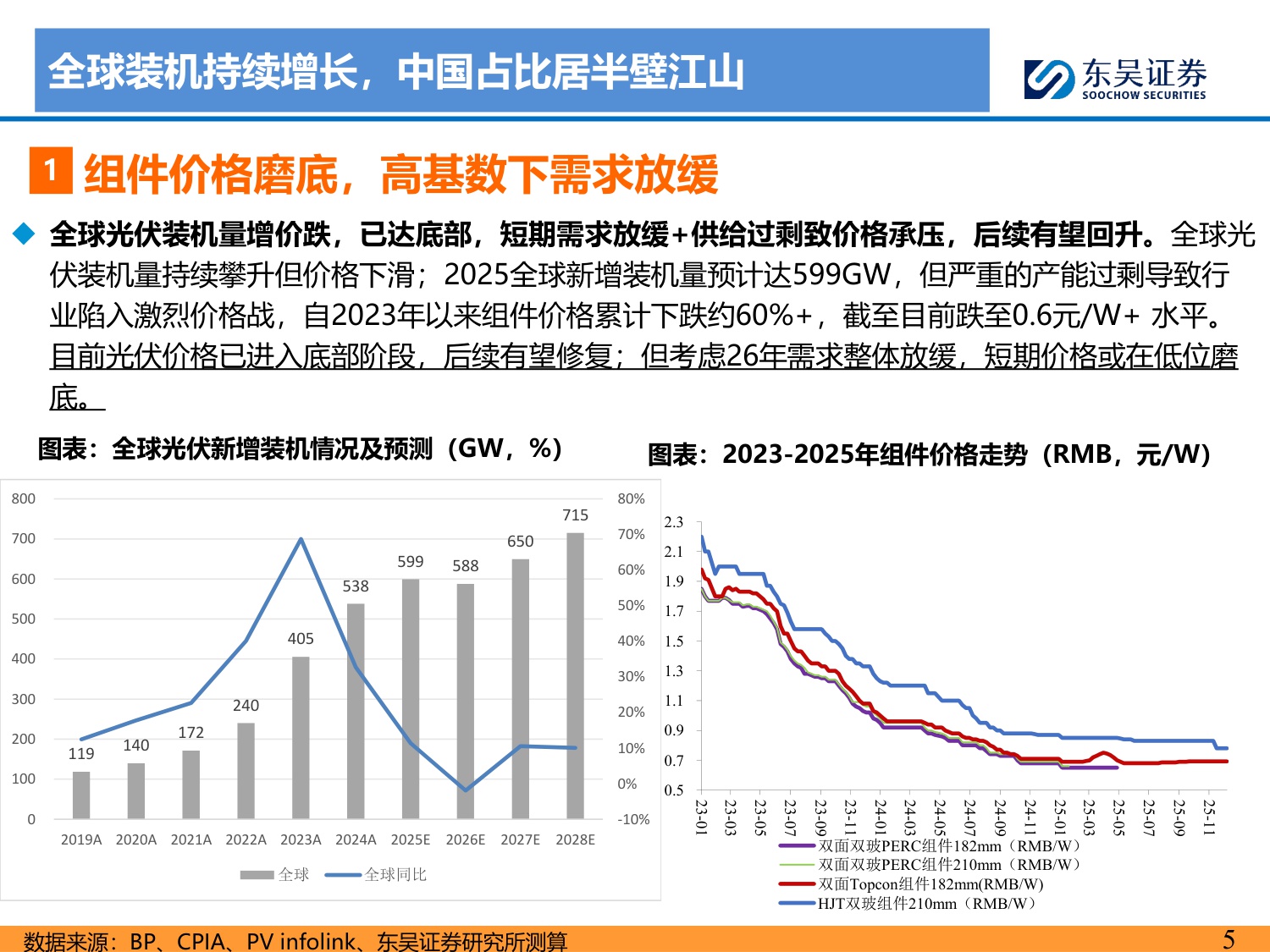 【行业研究】2026年光伏策略报告：供给侧拐点已至，供需逐步修复-20251214-东吴证券-66页.pdf