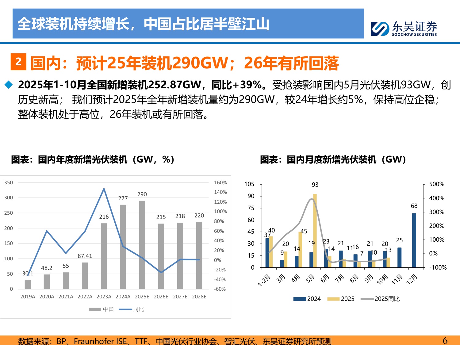 【行业研究】2026年光伏策略报告：供给侧拐点已至，供需逐步修复-20251214-东吴证券-66页.pdf