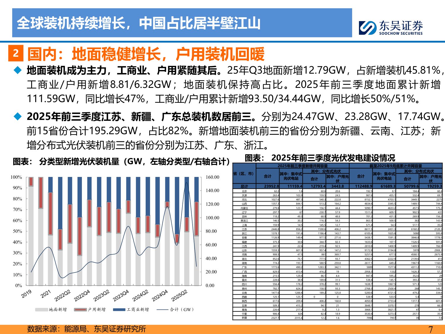 【行业研究】2026年光伏策略报告：供给侧拐点已至，供需逐步修复-20251214-东吴证券-66页.pdf