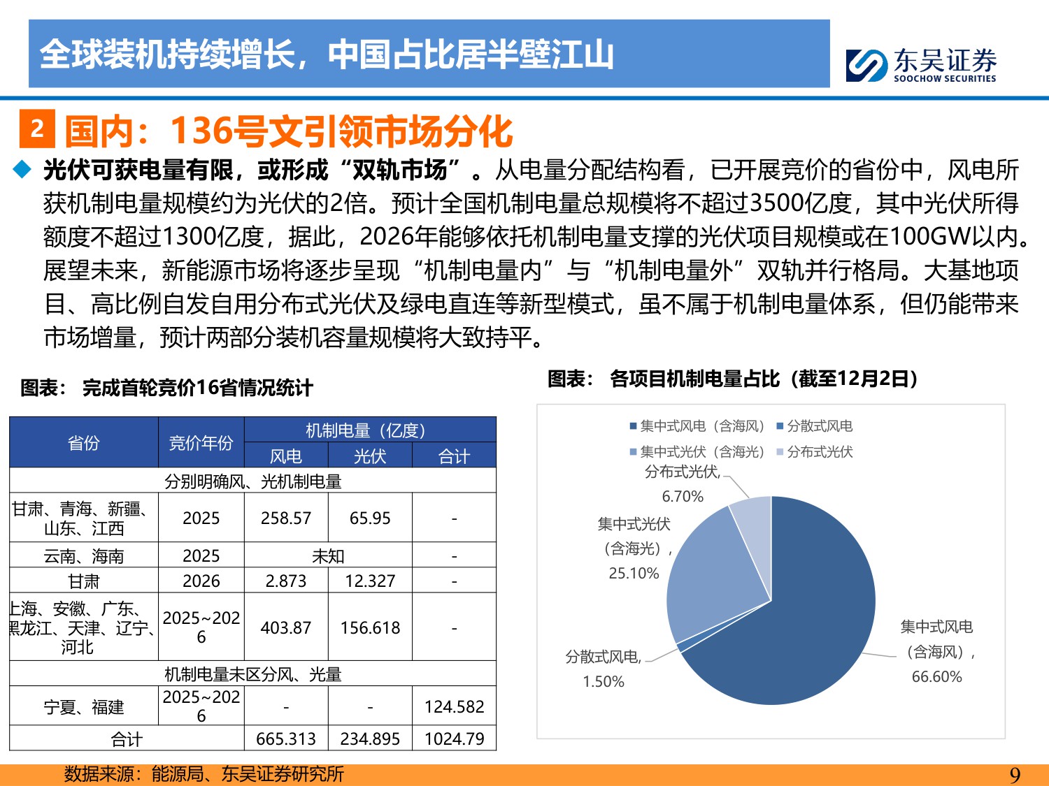 【行业研究】2026年光伏策略报告：供给侧拐点已至，供需逐步修复-20251214-东吴证券-66页.pdf