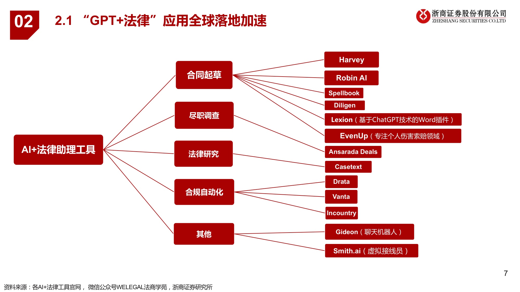 【行业研究】AI 法律：法律是大模型契合的行业之一，近期海外多场景落地-20230515-浙商证券-18页.pdf
