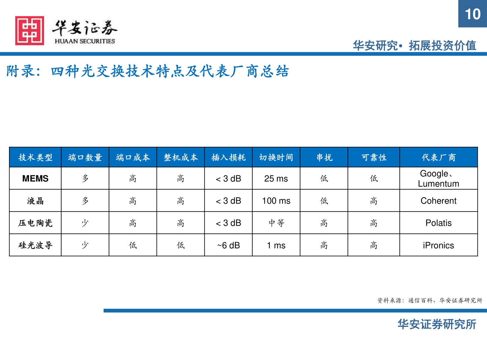【行业研究】AI硬件系列报告（一）：OCS光交换机：AI算力集群时代的新蓝海-20251208-华安证券-32页.pdf