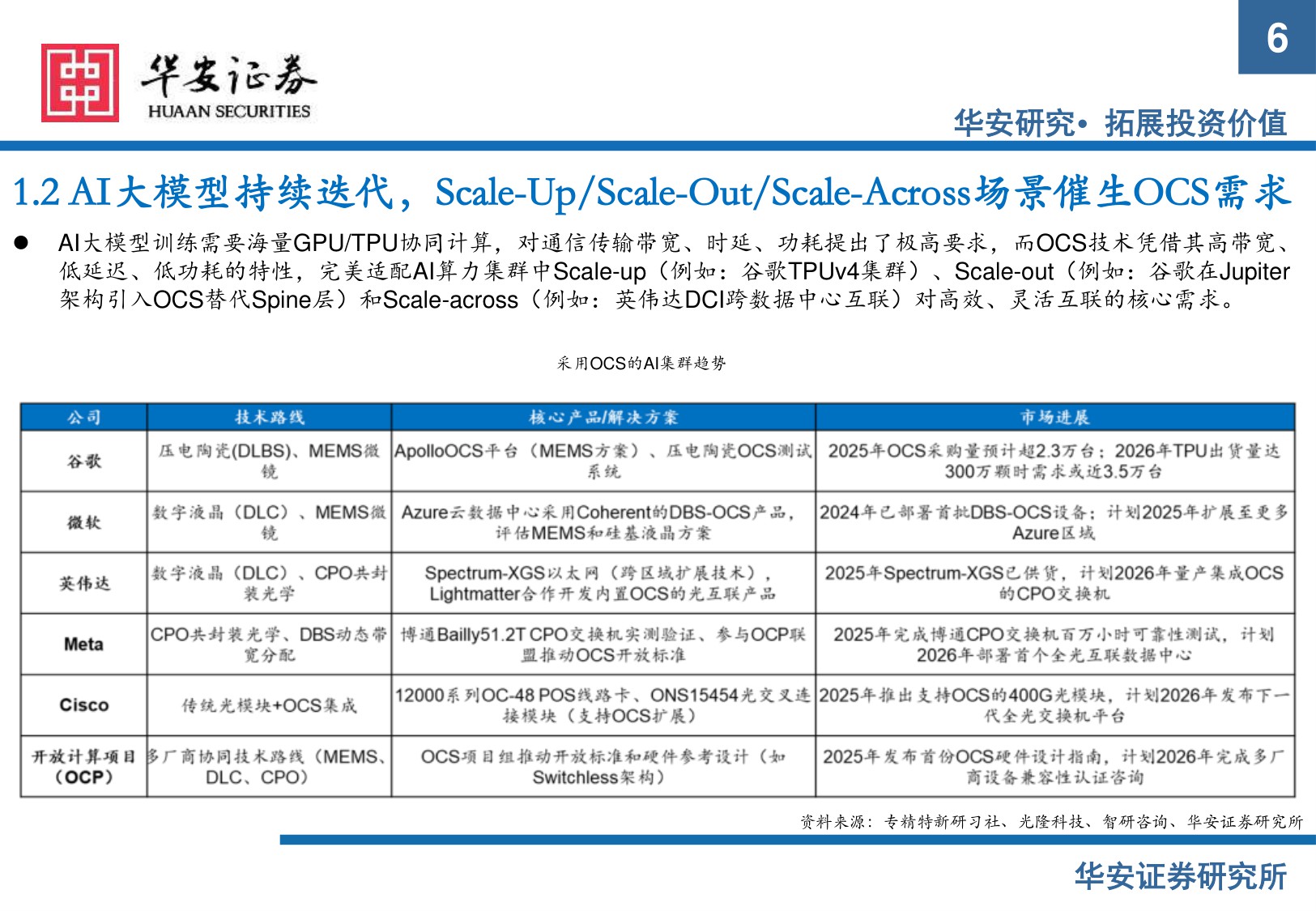 【行业研究】AI硬件系列报告（一）：OCS光交换机：AI算力集群时代的新蓝海-20251208-华安证券-32页.pdf