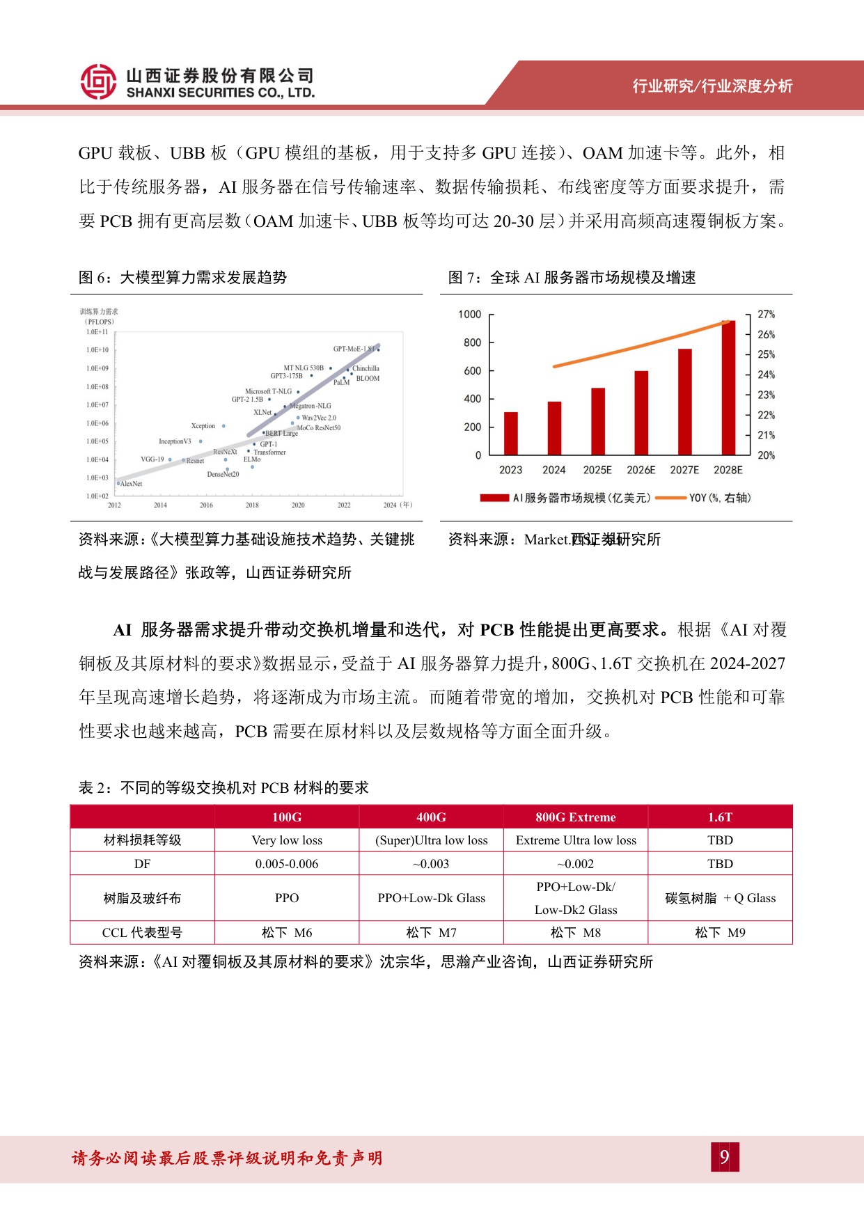【行业研究】PCB材料行业报告：乘AI之风，PCB材料向高频高速升级-20251218-山西证券-33页.pdf