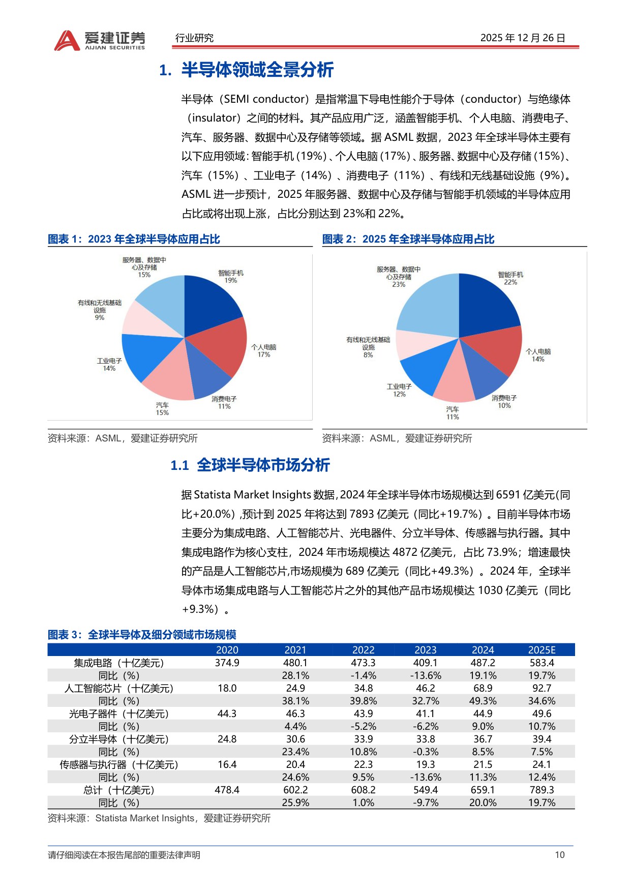 【行业研究】爱建电子深度报告：半导体产业的发展复盘与方向探索-20251226-爱建证券-101页.pdf