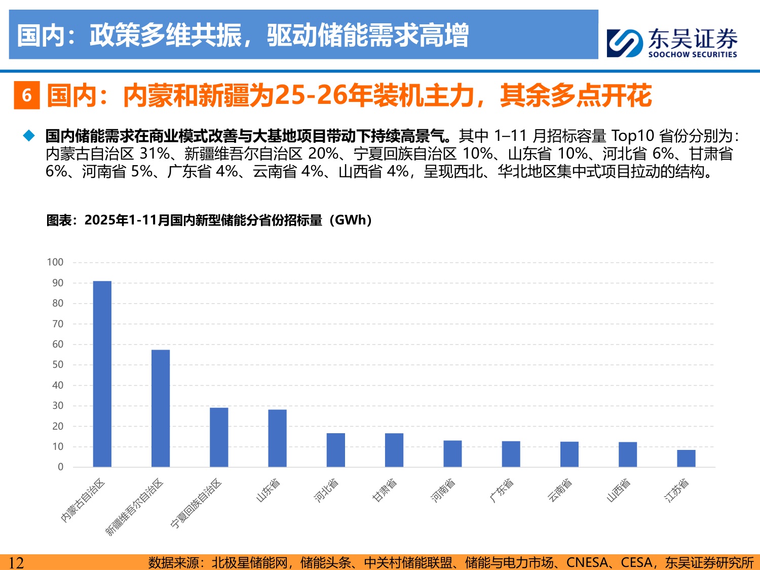 【行业研究】储能2026年度策略：全球开花，开启两年持续高增新周期-20251214-东吴证券-107页.pdf