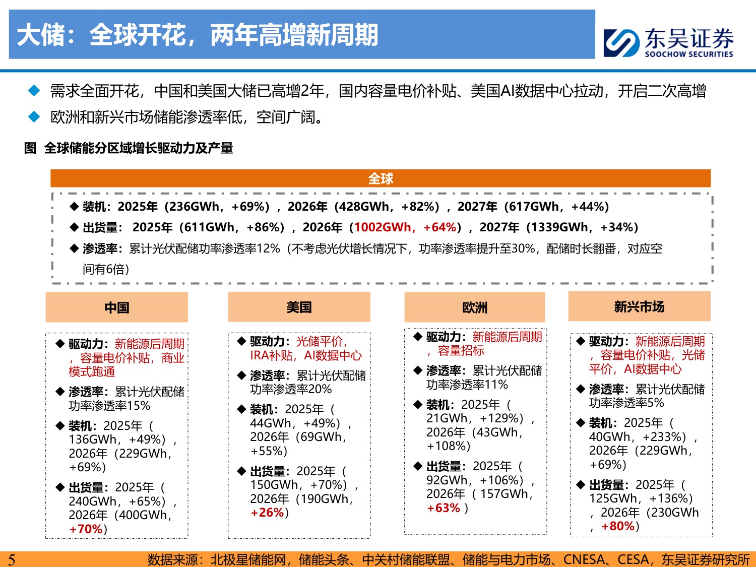 【行业研究】储能2026年度策略：全球开花，开启两年持续高增新周期-20251214-东吴证券-107页.pdf