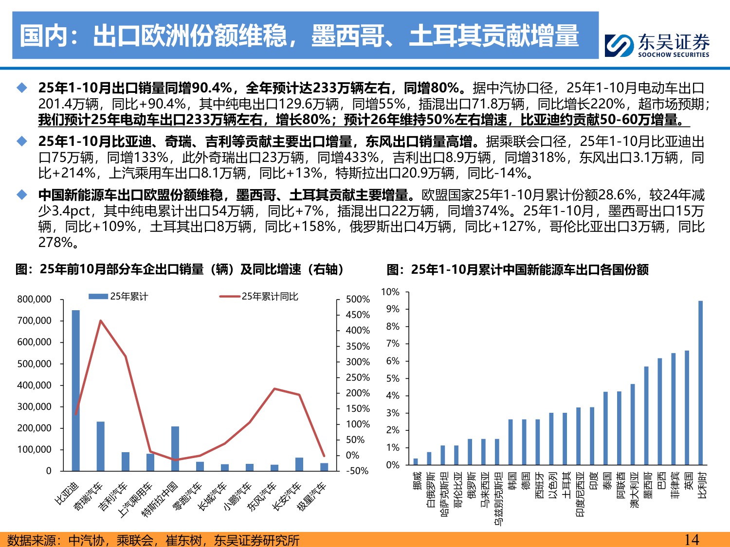 【行业研究】电动车2026年年度策略：需求强劲，价格弹性可期，开启新周期-20251214-东吴证券-111页.pdf