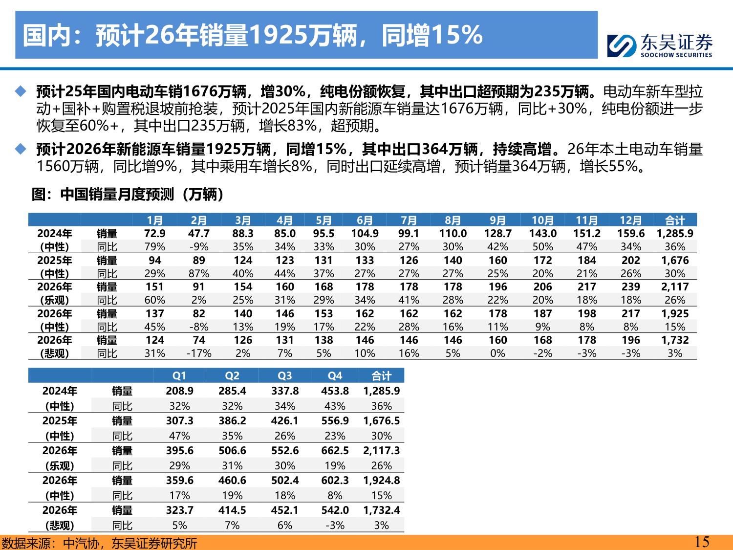 【行业研究】电动车2026年年度策略：需求强劲，价格弹性可期，开启新周期-20251214-东吴证券-111页.pdf
