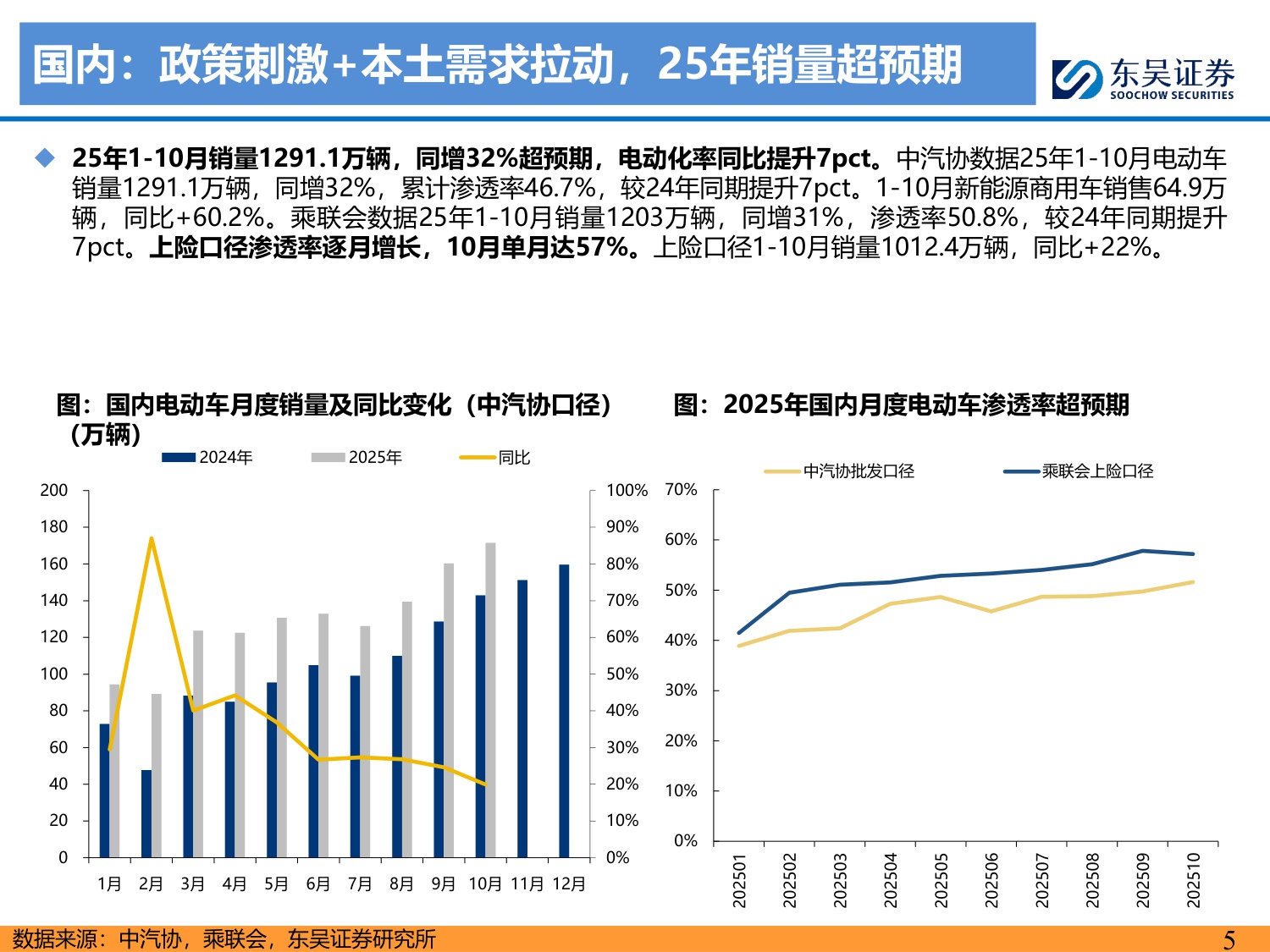 【行业研究】电动车2026年年度策略：需求强劲，价格弹性可期，开启新周期-20251214-东吴证券-111页.pdf