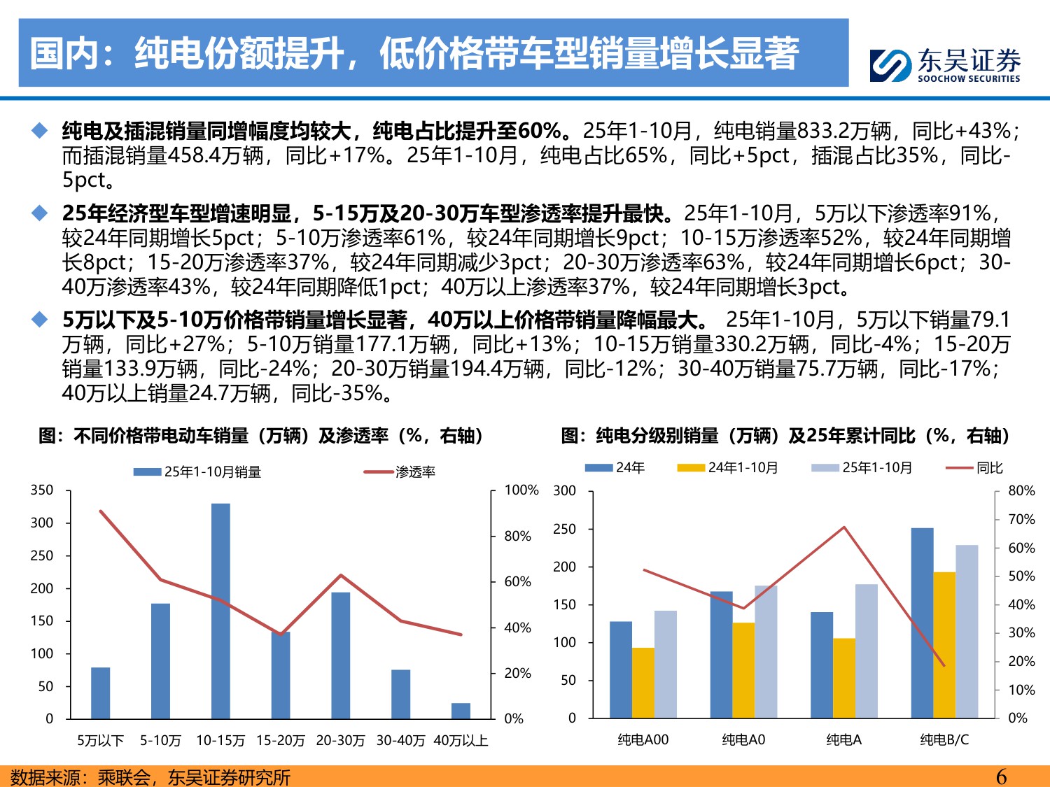 【行业研究】电动车2026年年度策略：需求强劲，价格弹性可期，开启新周期-20251214-东吴证券-111页.pdf