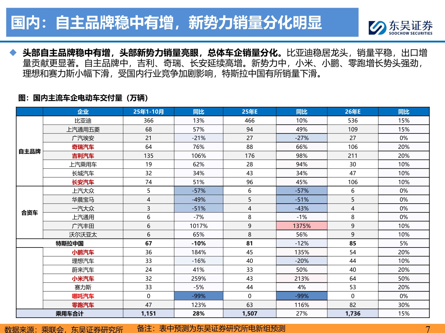 【行业研究】电动车2026年年度策略：需求强劲，价格弹性可期，开启新周期-20251214-东吴证券-111页.pdf