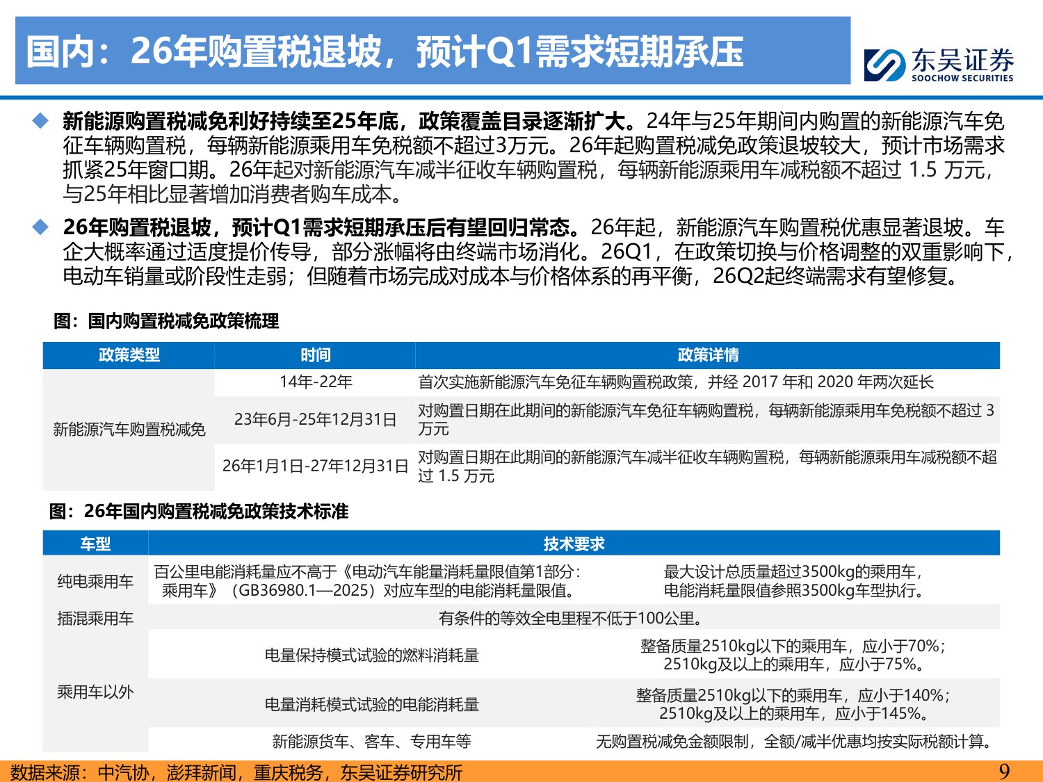 【行业研究】电动车2026年年度策略：需求强劲，价格弹性可期，开启新周期-20251214-东吴证券-111页.pdf