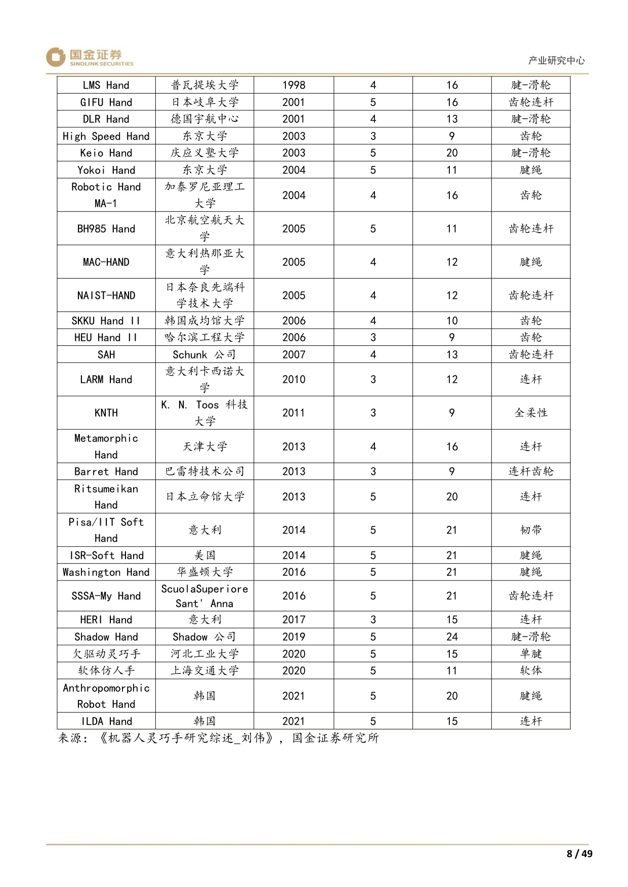【行业研究】高端装备制造产业研究深度：灵巧手：结构向高承载发展，四缸数量或倍增-20251228-国金证券-49页.pdf