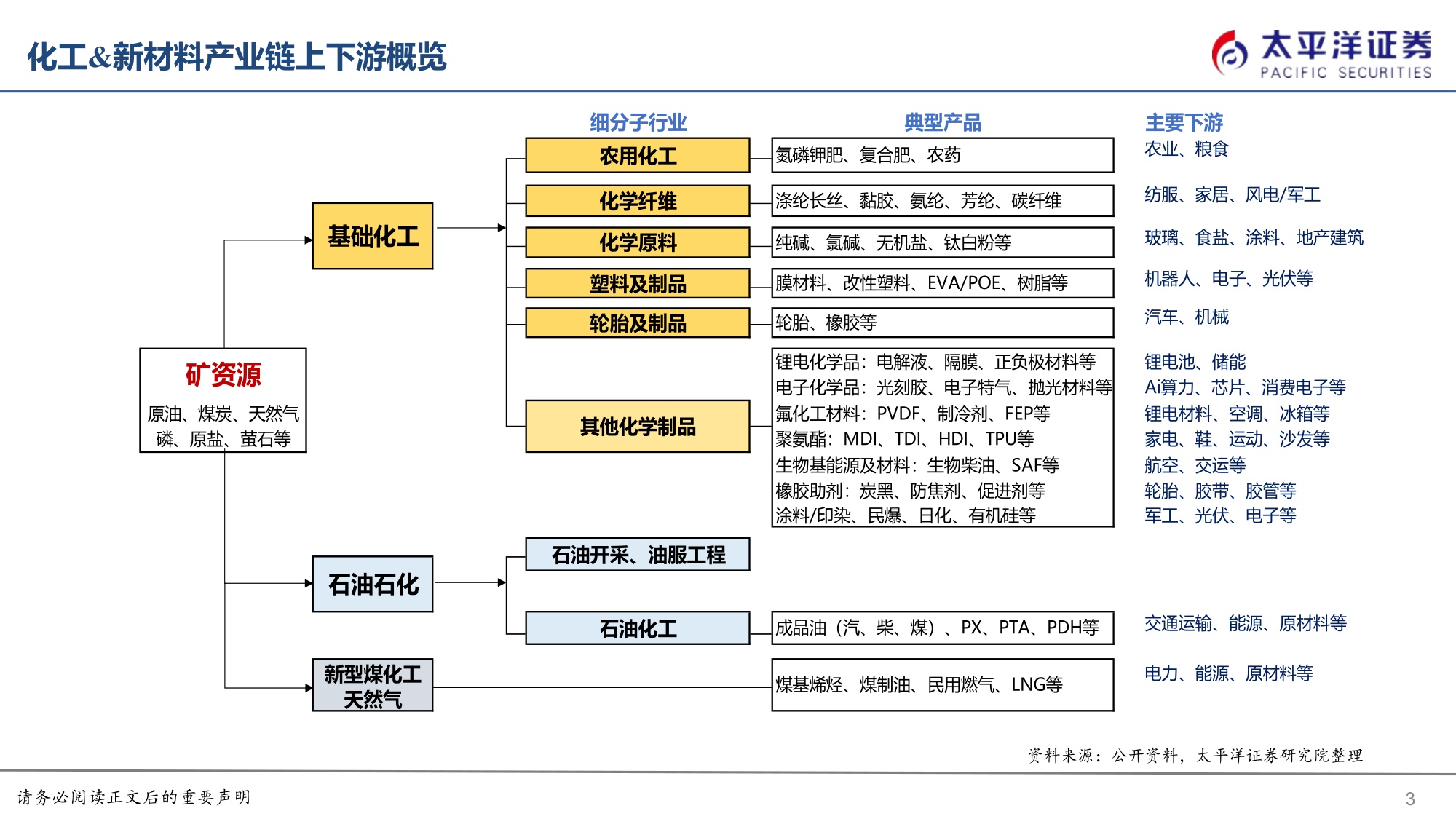 【行业研究】化工&新材料2026年度策略报告：“反内卷”催化周期复苏，“新经济”拉动新材料成长-20251215-太平洋-68页.pdf