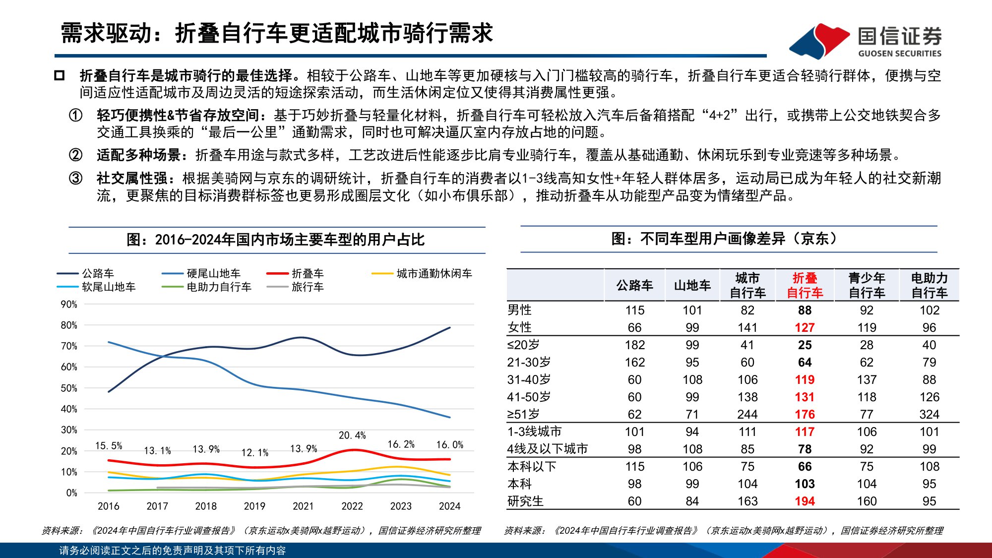 【行业研究】户外新消费研究：折叠自行车行业专题：高景气新消费赛道，龙头引领扩容与破圈-20251204-国信证券-39页.pdf