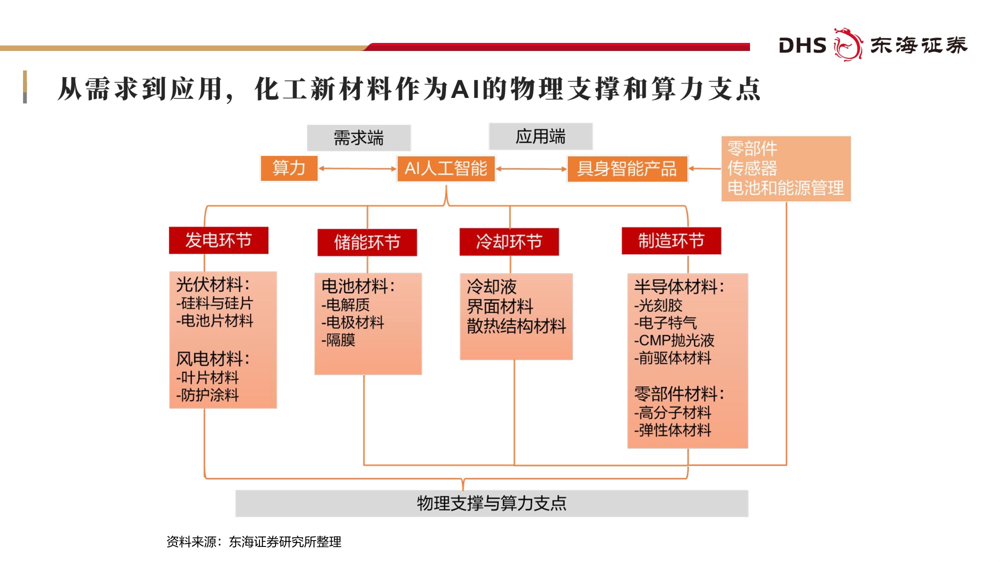 【行业研究】基础化工2026年度投资策略：AI“智变”化工：双向赋能下的产业升级与投资机遇-20251230-东海证券-69页.pdf