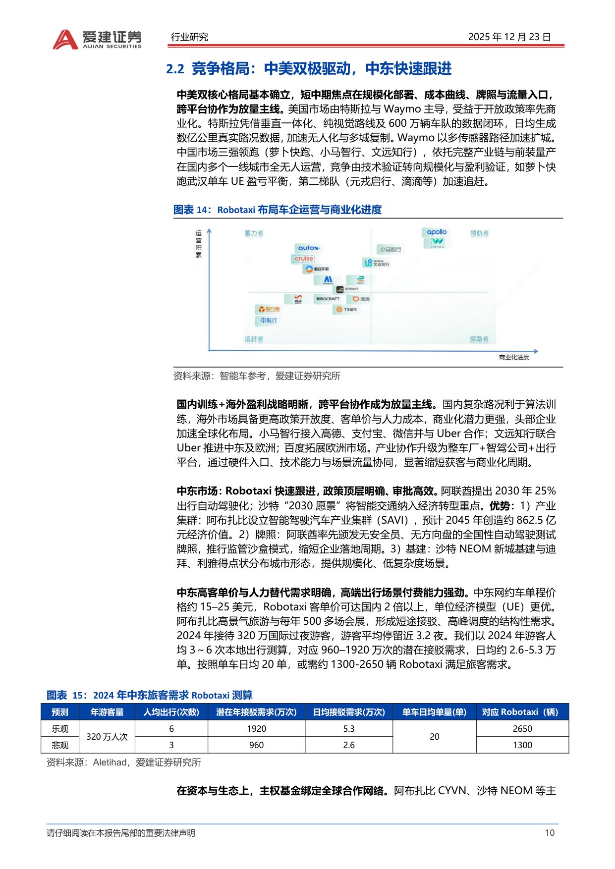 【行业研究】汽车Robotaxi产业深度报告：高阶智驾准入，Robotaxi商业化提速-20251223-爱建证券-24页.pdf