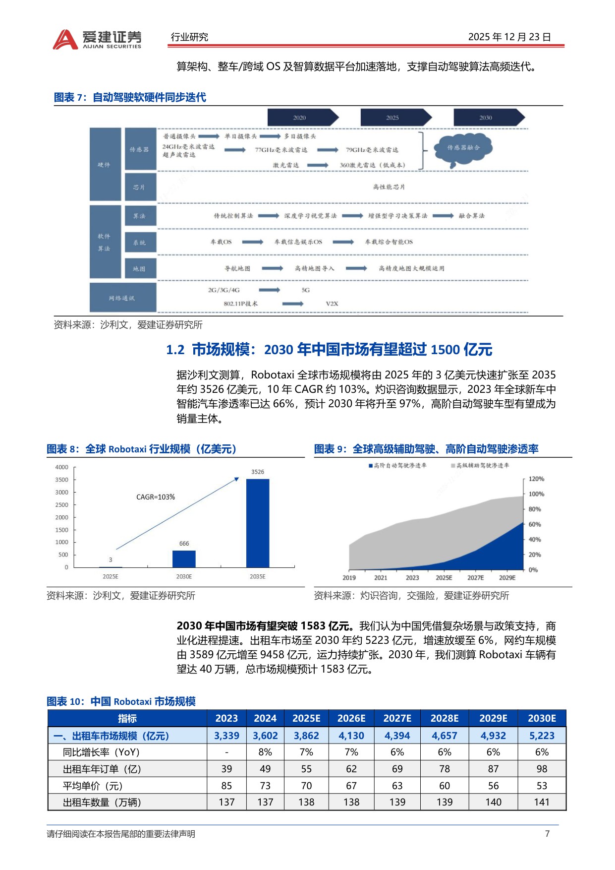 【行业研究】汽车Robotaxi产业深度报告：高阶智驾准入，Robotaxi商业化提速-20251223-爱建证券-24页.pdf